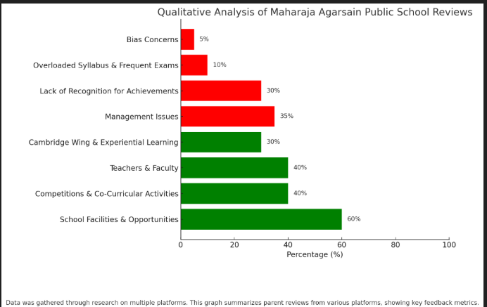 Maharaja Agarsain Public School Parent Reviews