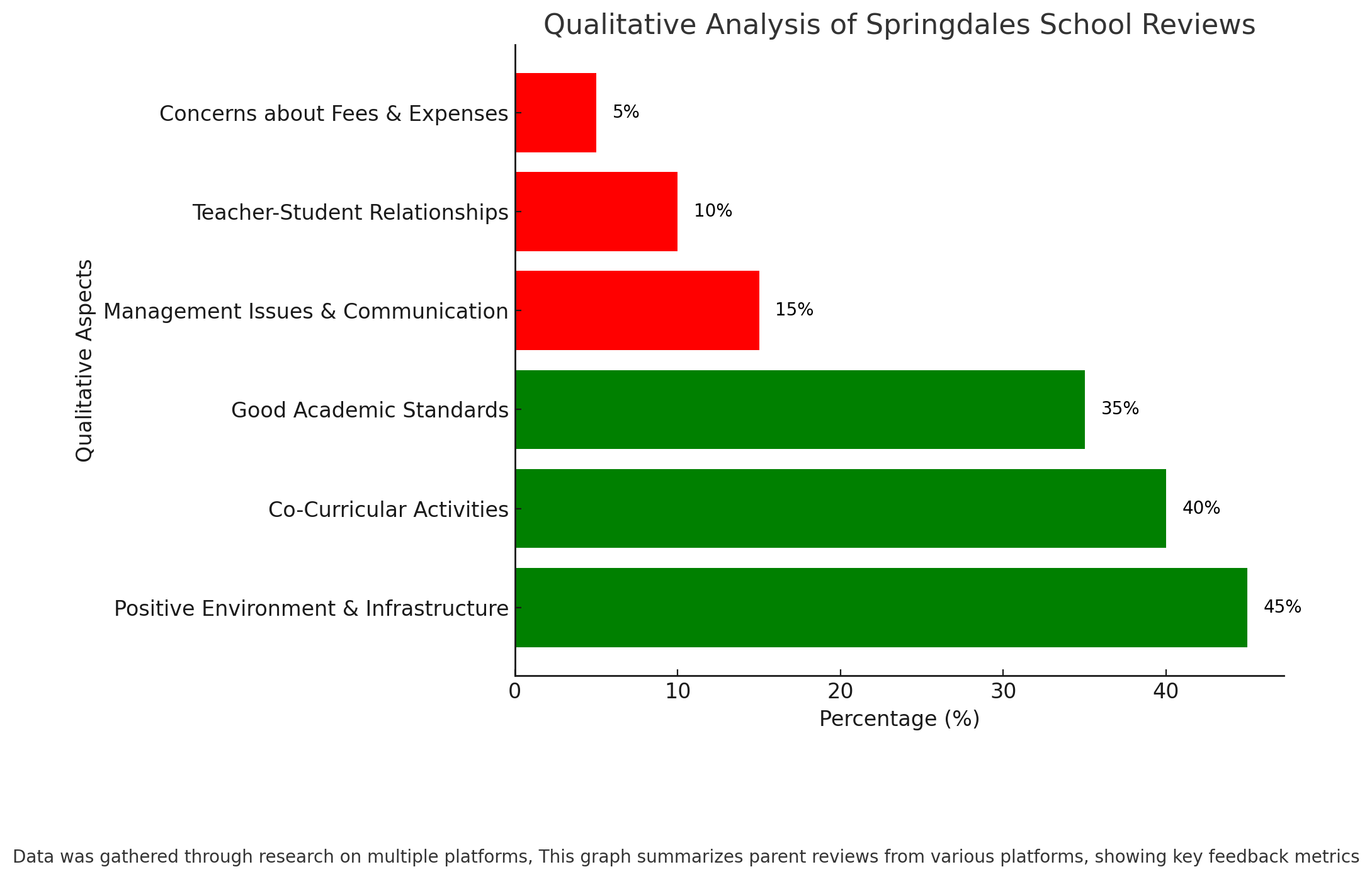 Springdales School Parent Reviews