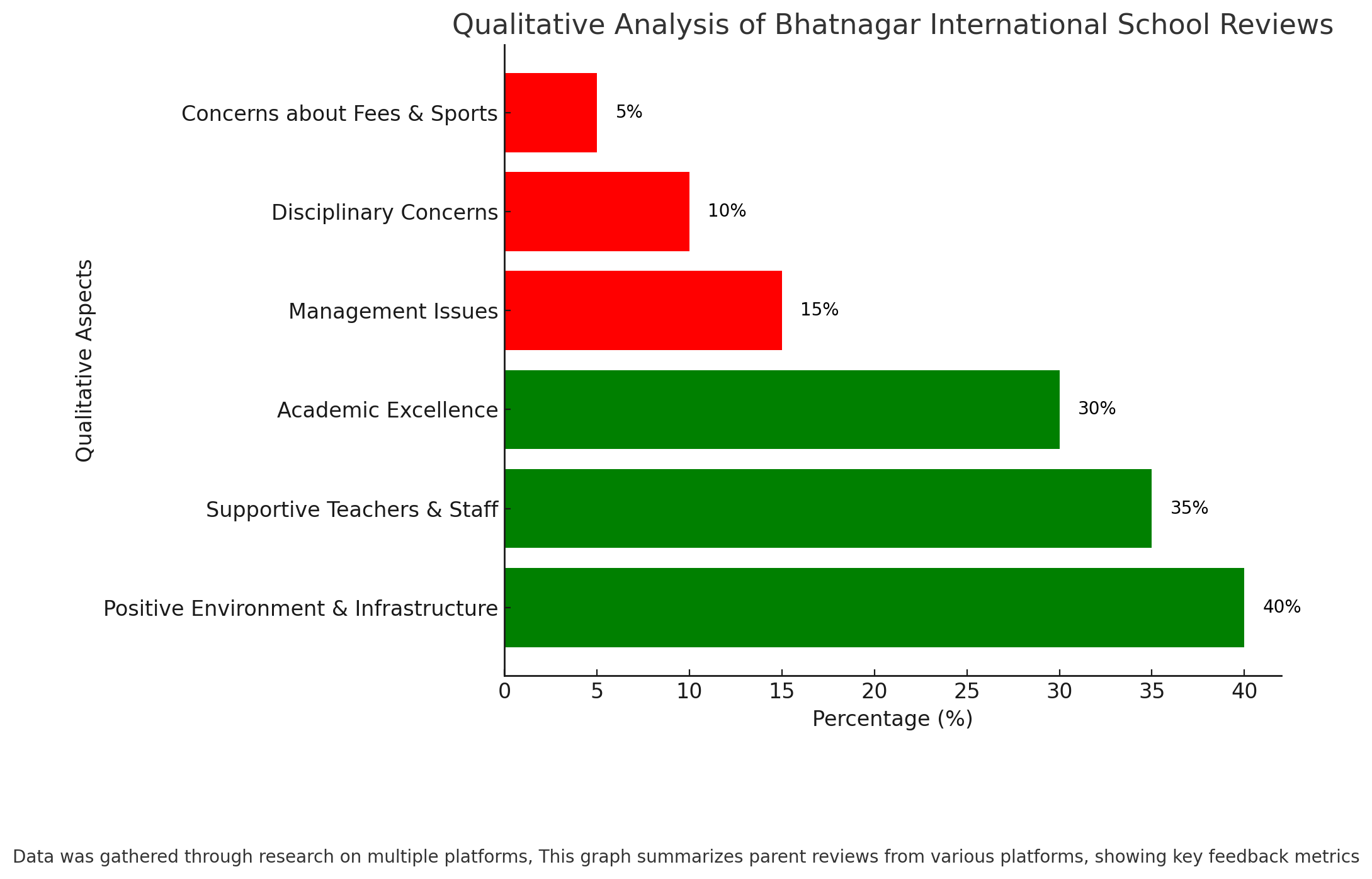  Bhatnagar International School Parent Reviews