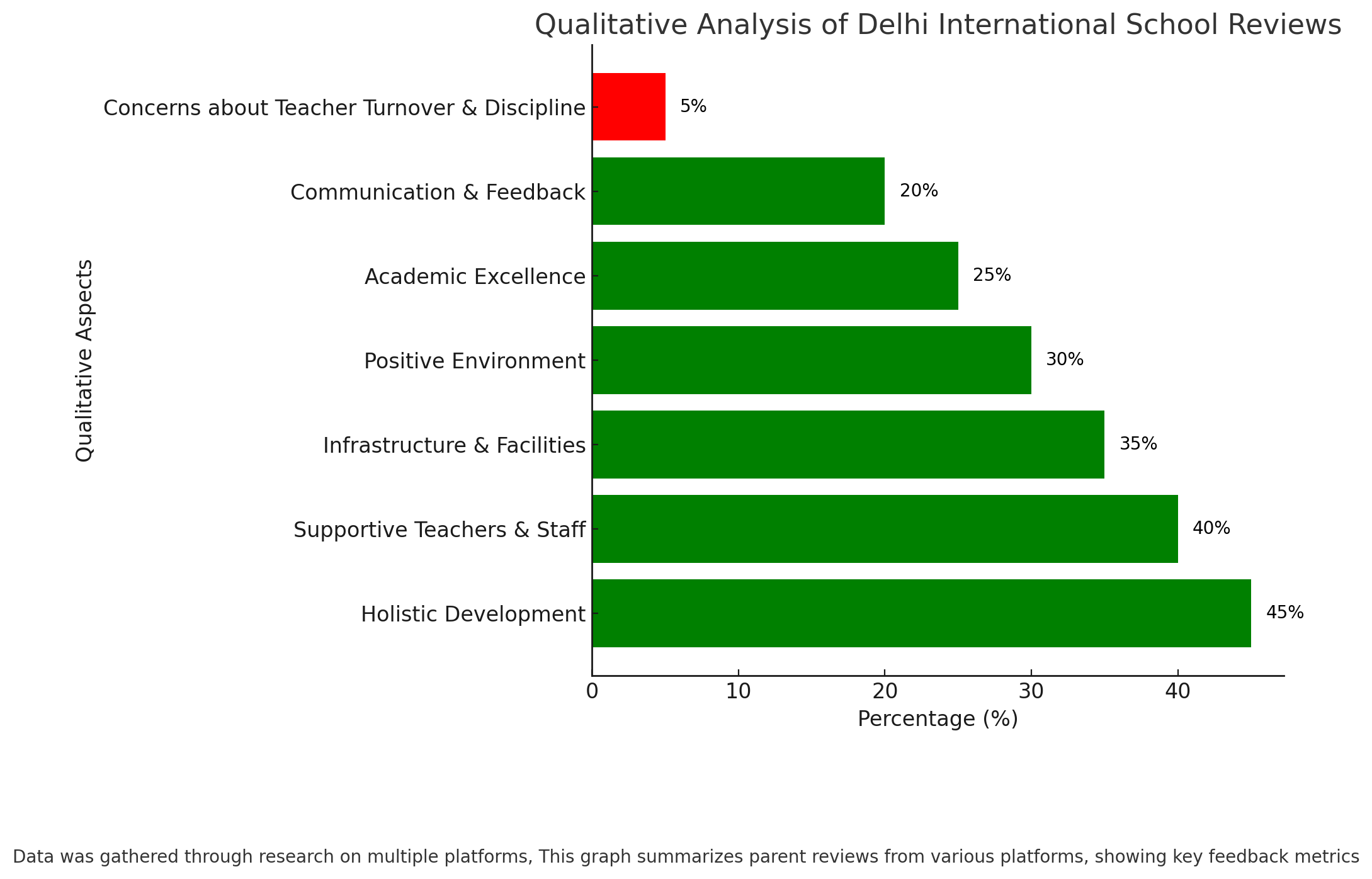 Delhi International School Parent Reviews
