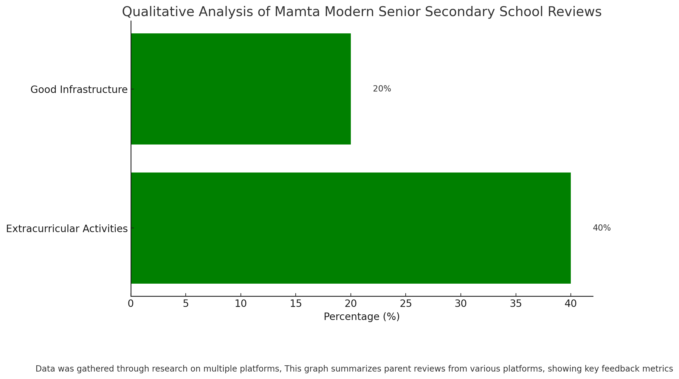 Mamta Modern Senior Secondary School Parents Review: