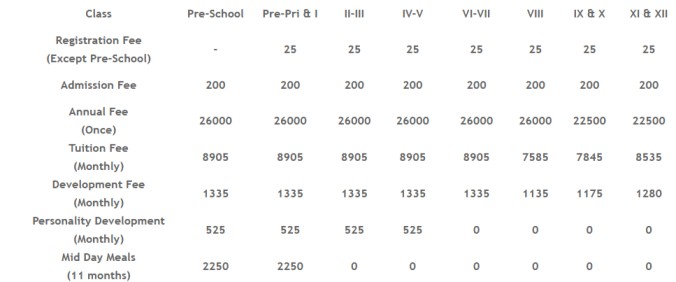 Fee structure of Sri Venkateshwar International school