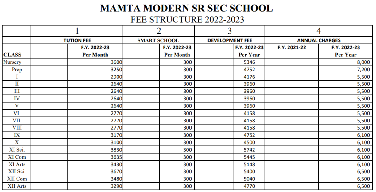 Fee structure of Mamta Modern Senior Secondary School: