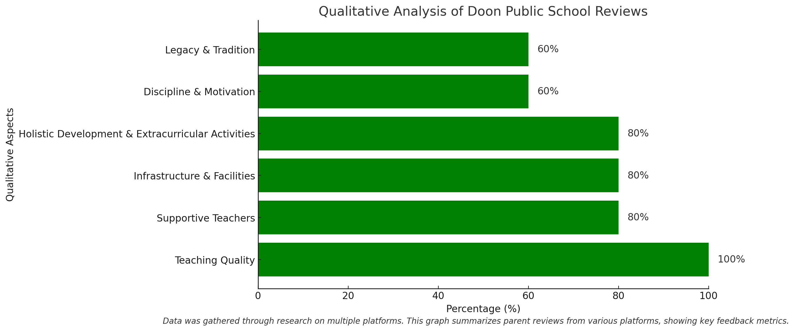 Doon Public School Parents' Review: