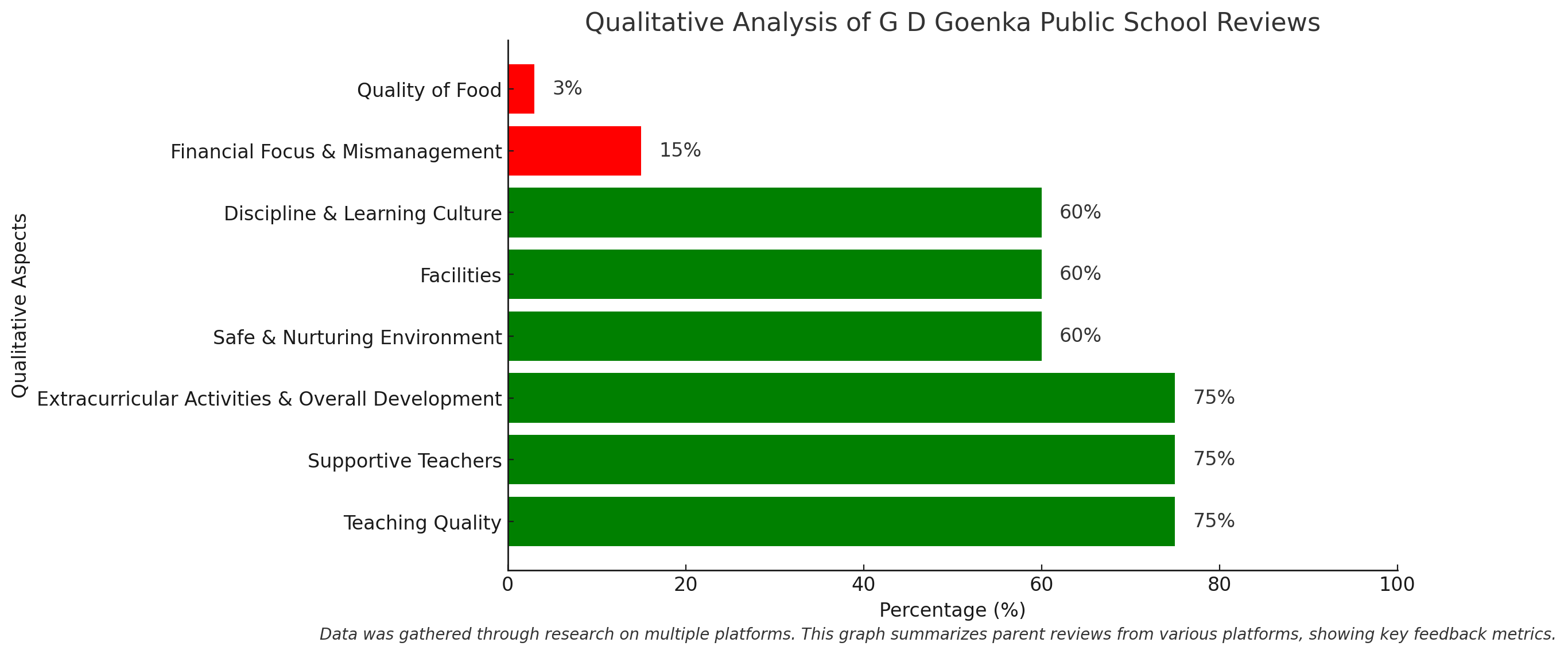 G.D. Goenka Public School Parents' Reviews: