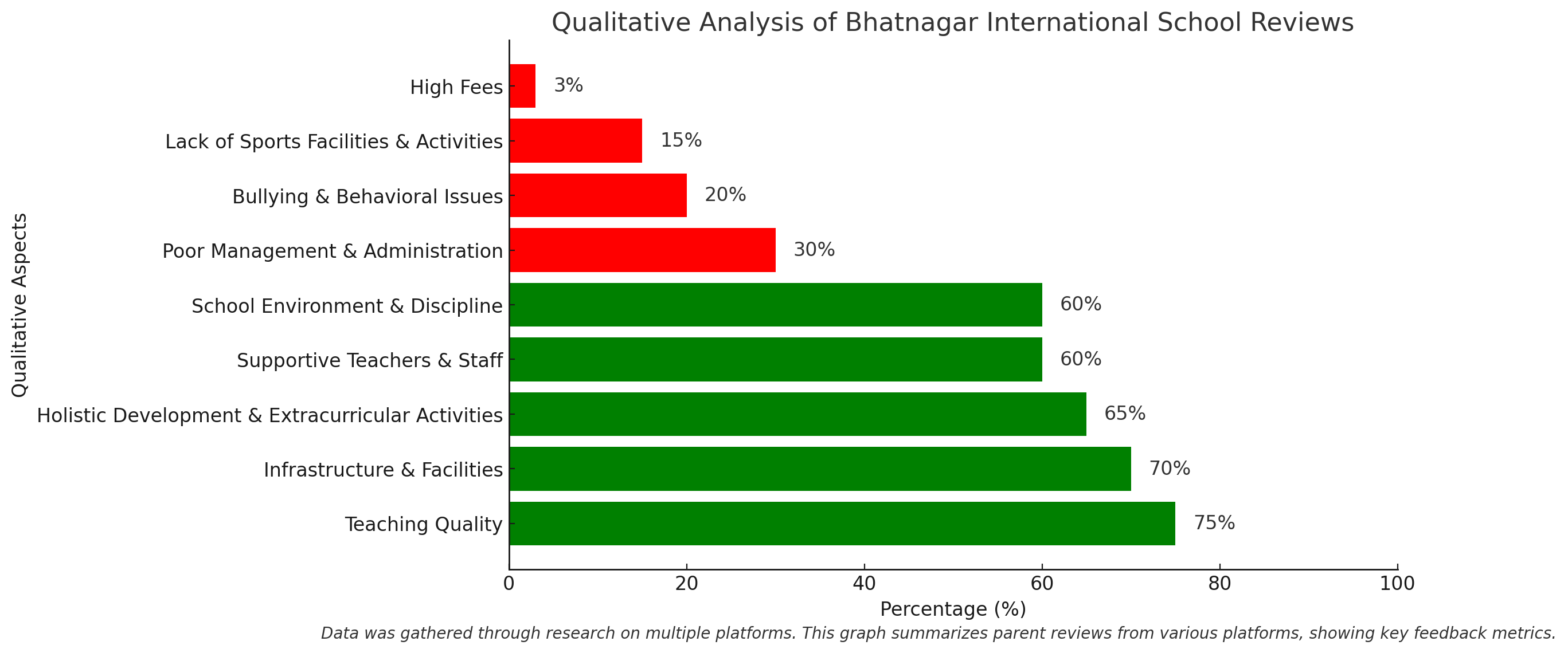 Bhatnagar International School Parents' Review: