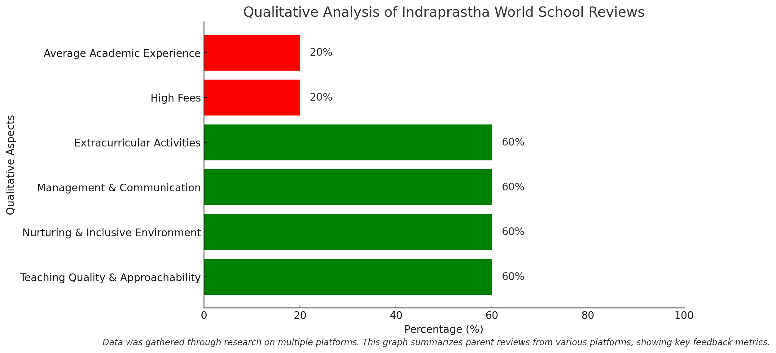 Indraprastha World School Parents Review: