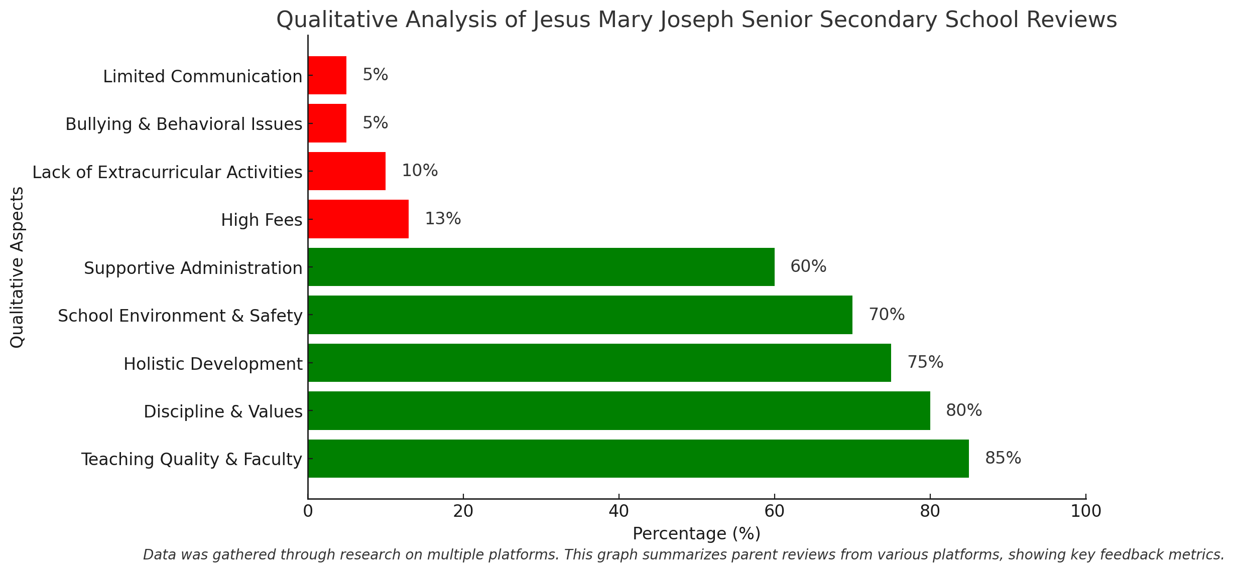 Jesus Mary Joseph Senior Secondary School Parents' Review: