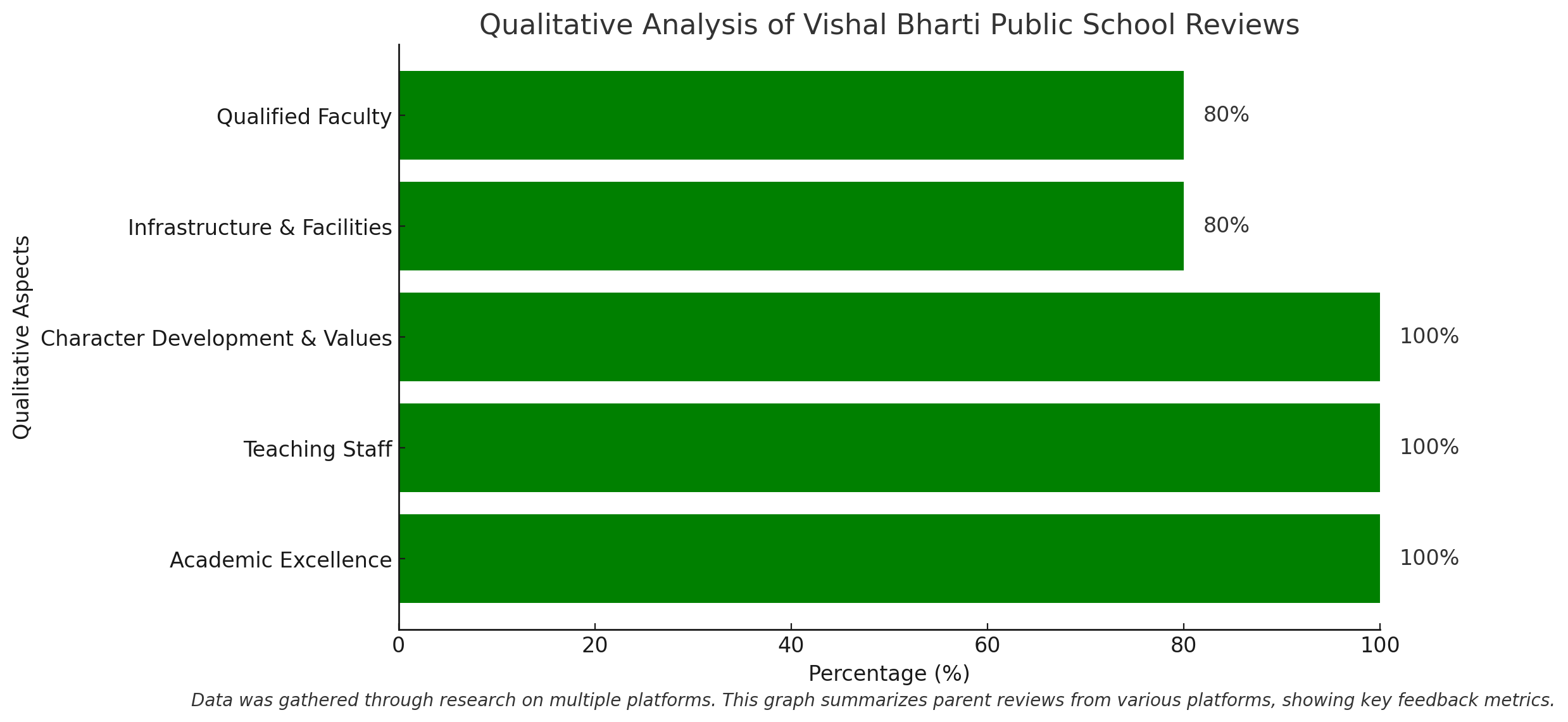 Vishal Bharti Public School Parents' Review: