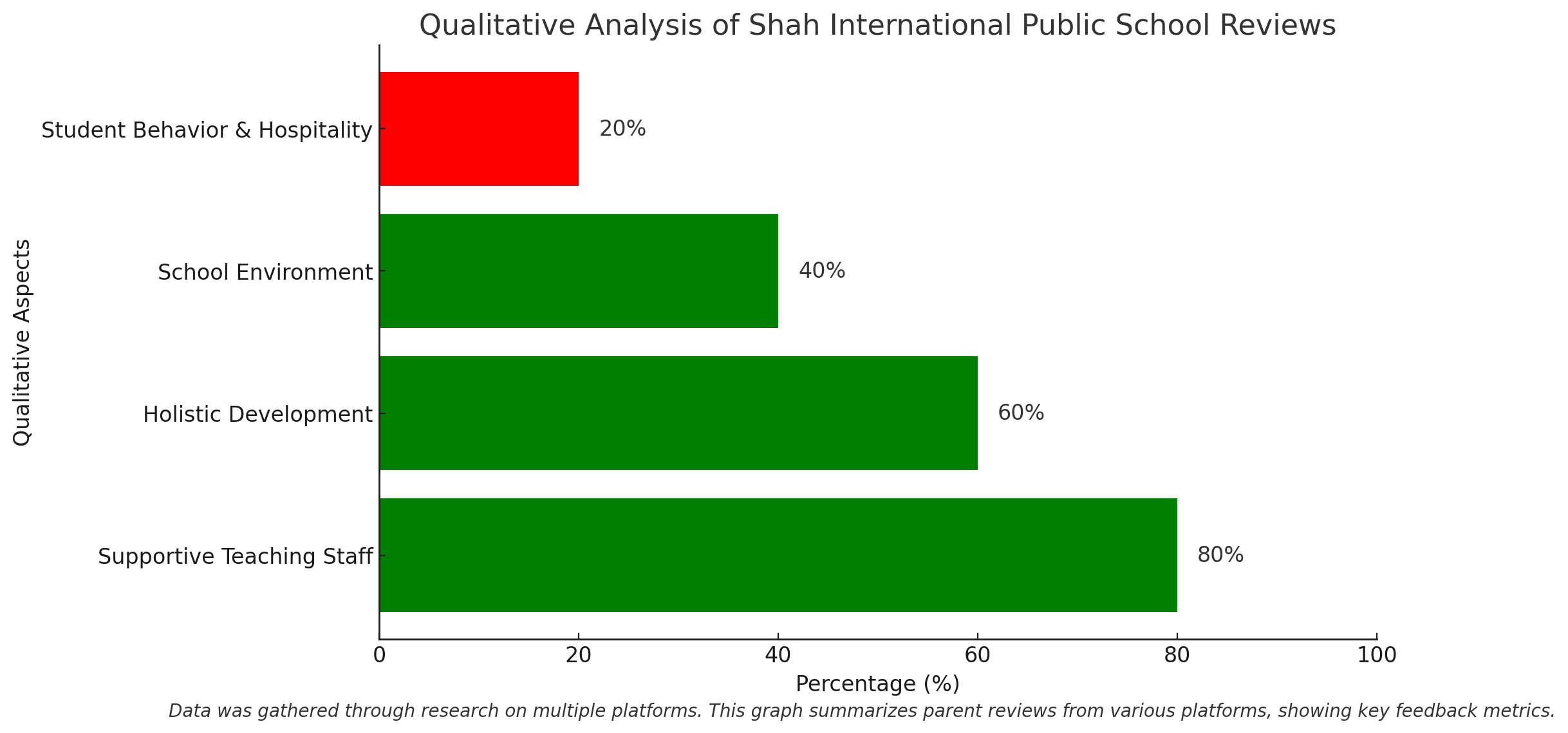 Shah International School Parents' Review: