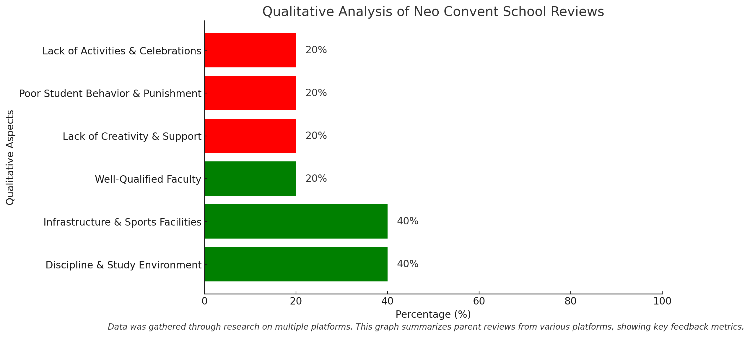 Neo Convent School Parents Review: