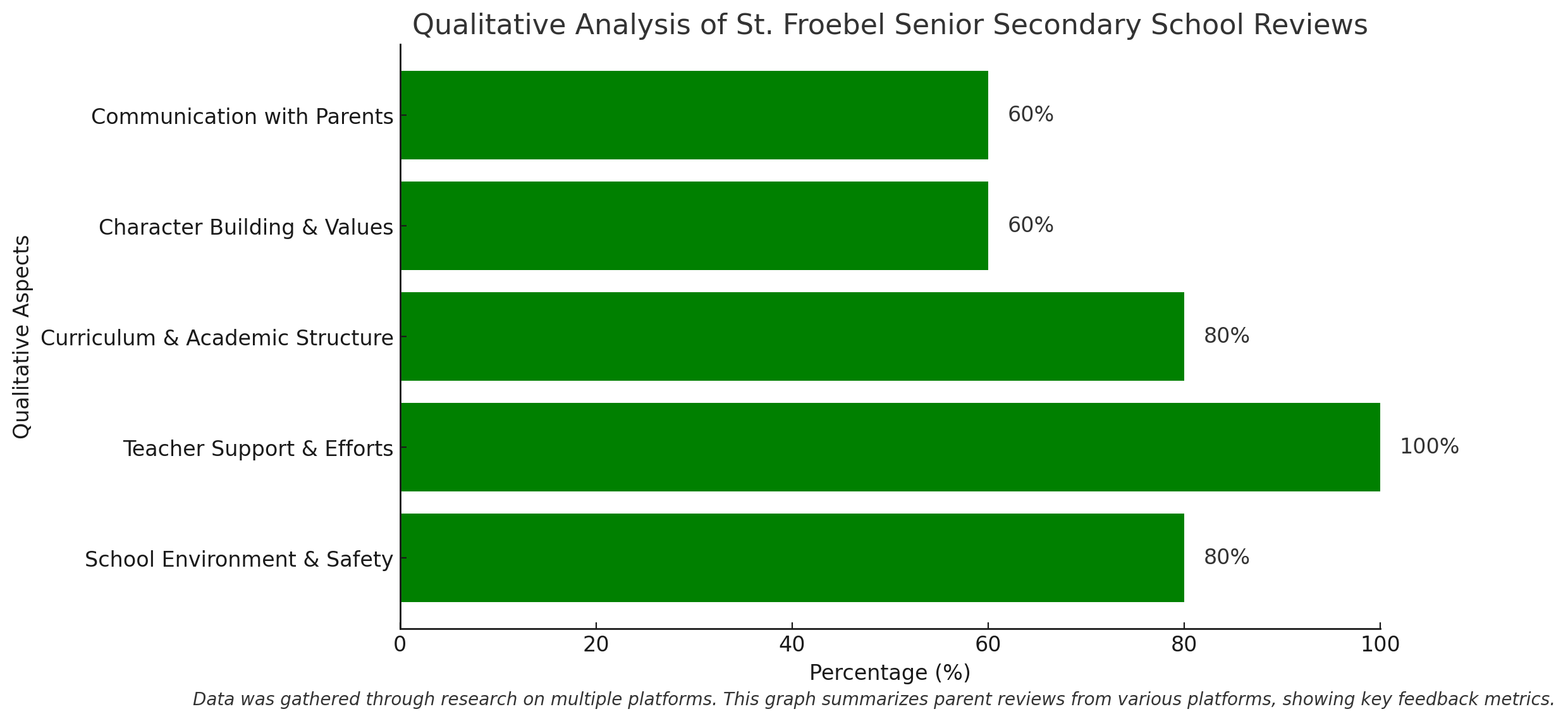 St. Froebel Senior Secondary School Parents Review:
