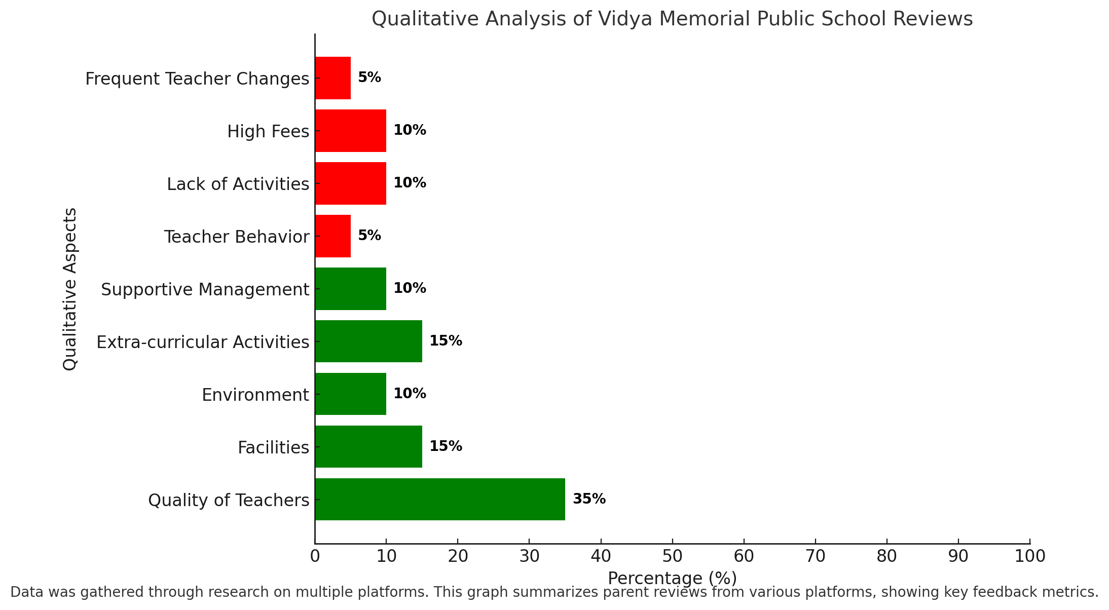 Vidya Memorial Sr. Sec. Public School Parent Reviews