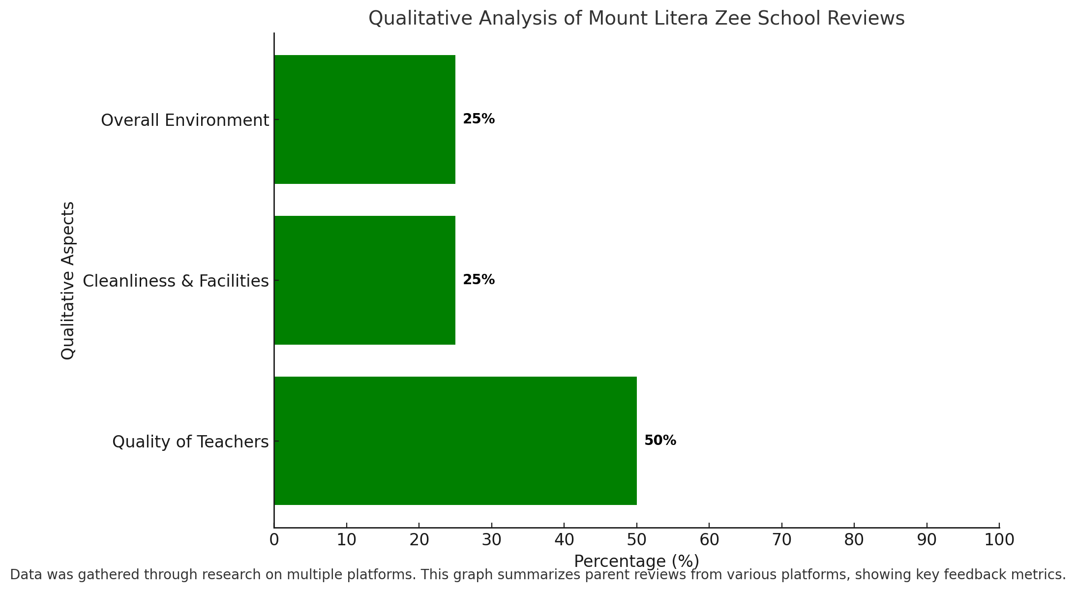 Mount Litera Zee School Parent Reviews