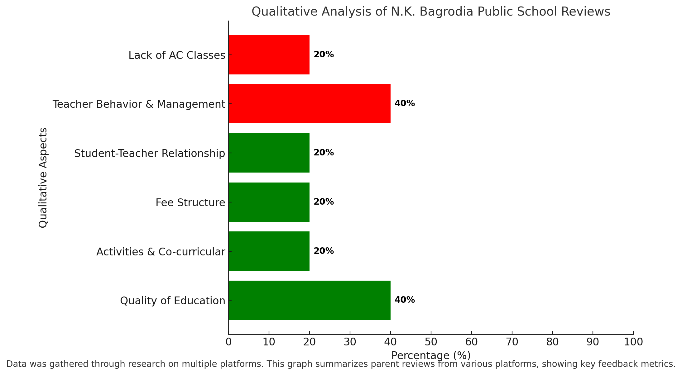 NK Bagrodia Public School Parent Reviews