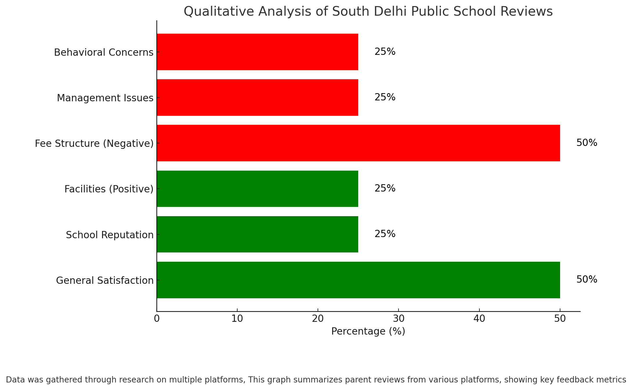 South Delhi Public School Parent Review