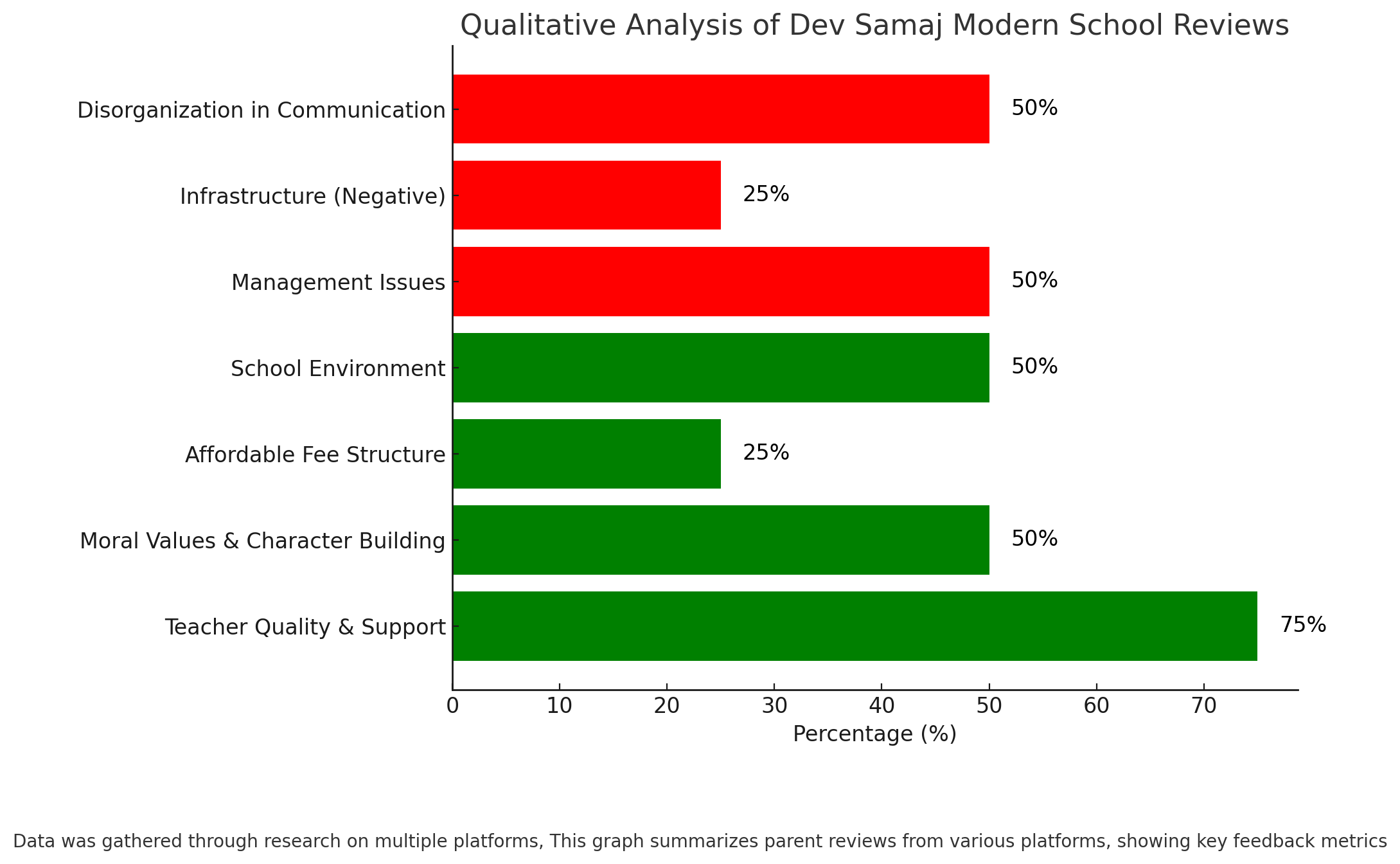 Dev Samaj Modern School Parent Reviews