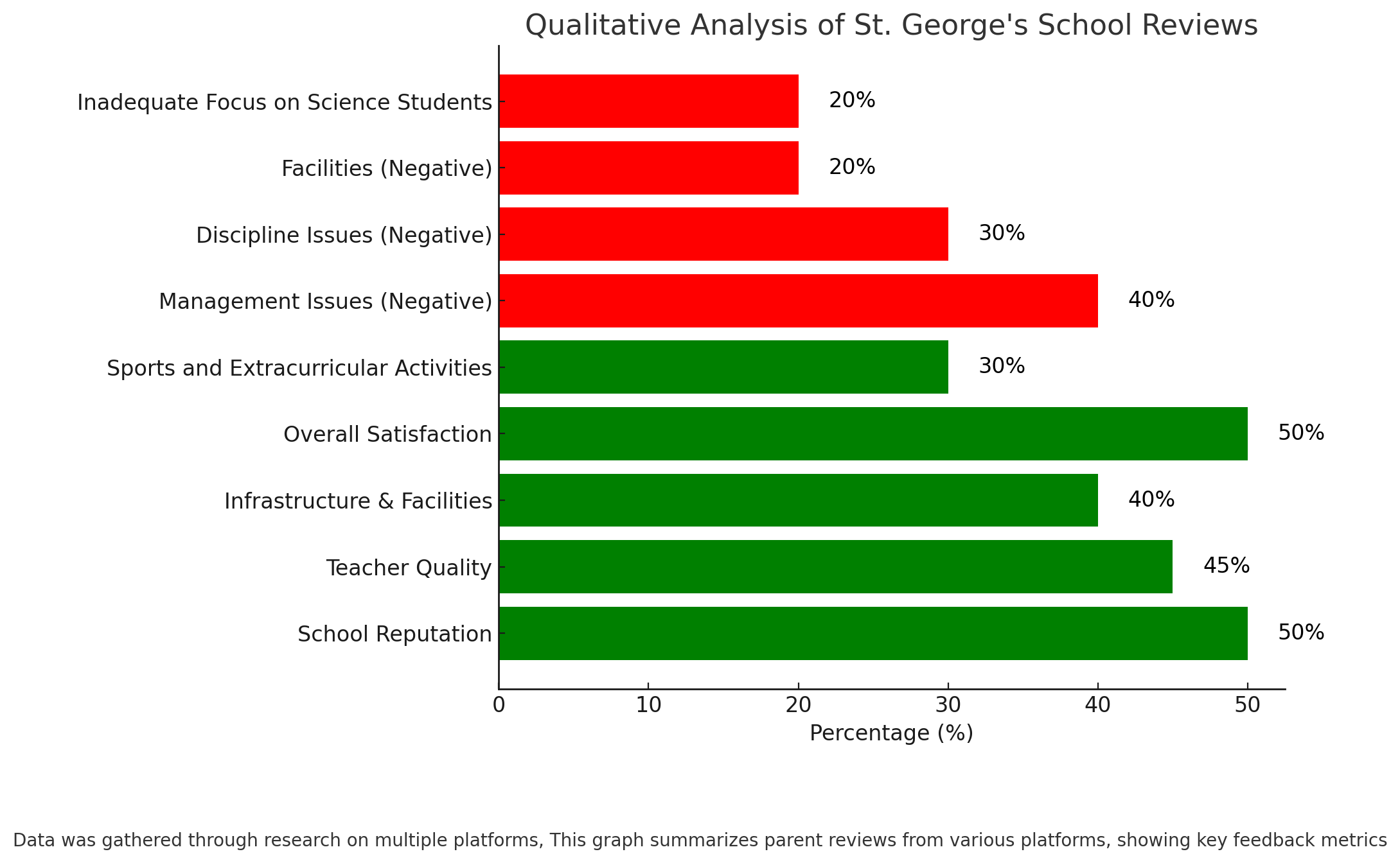 St. George’s School Parent Reviews
