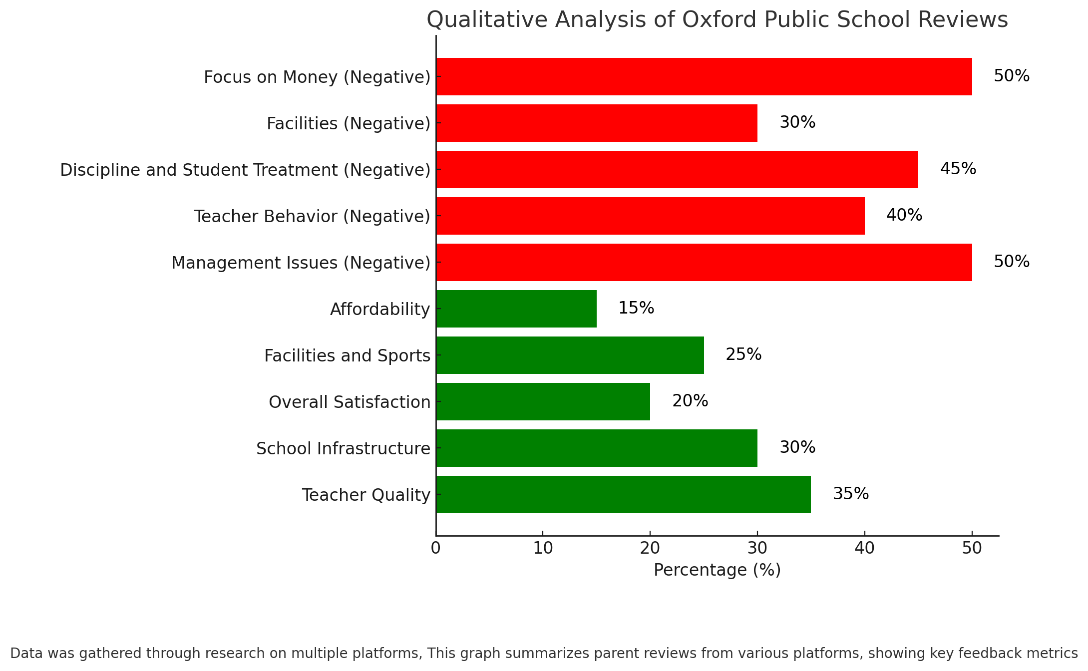Oxford Public School Parent Reviews