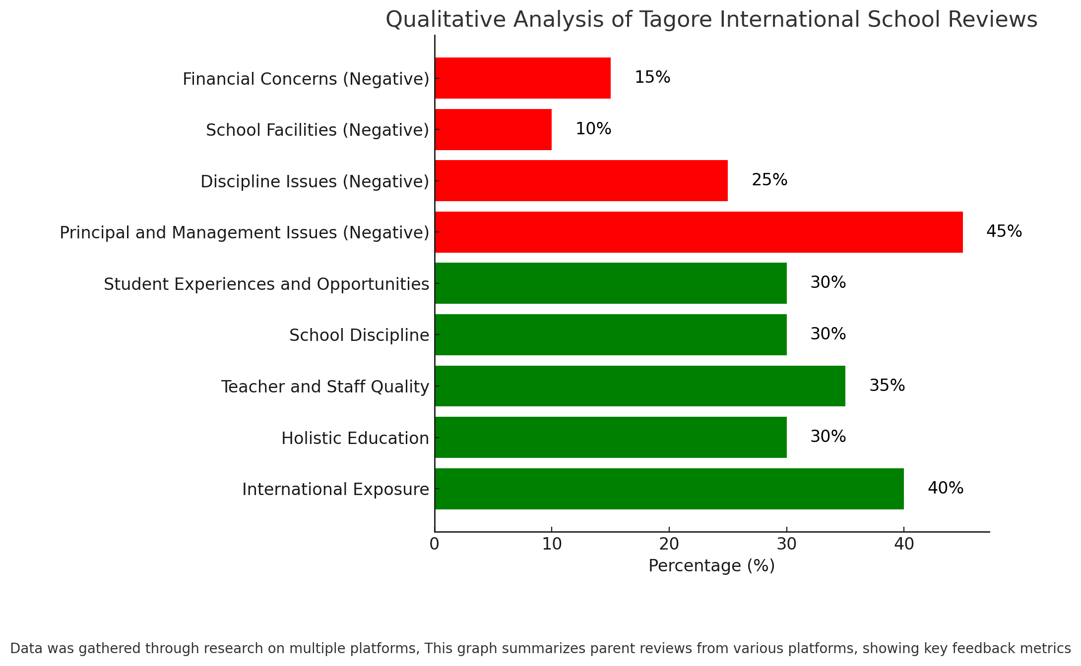 Tagore International School Parent Reviews