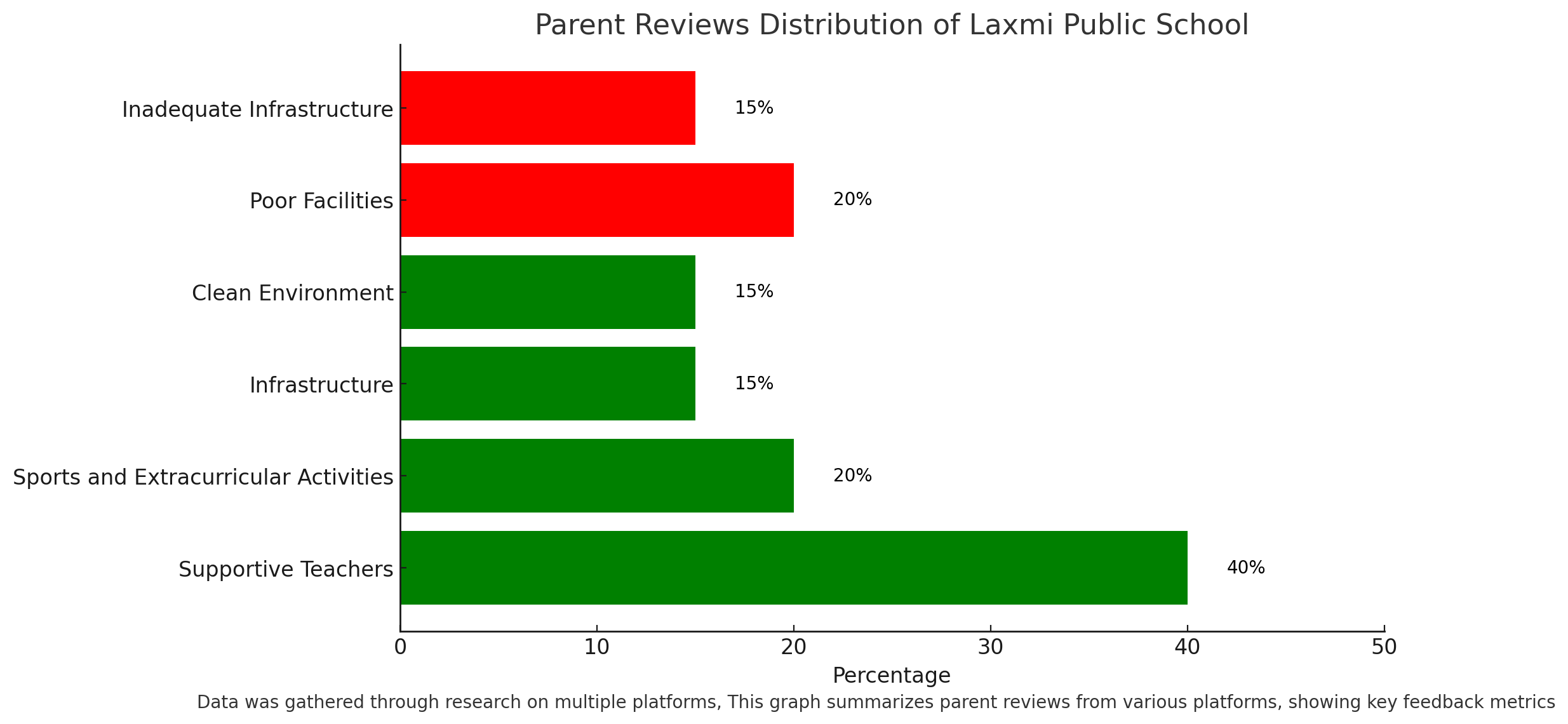 Laxmi Public School Parent Reviews