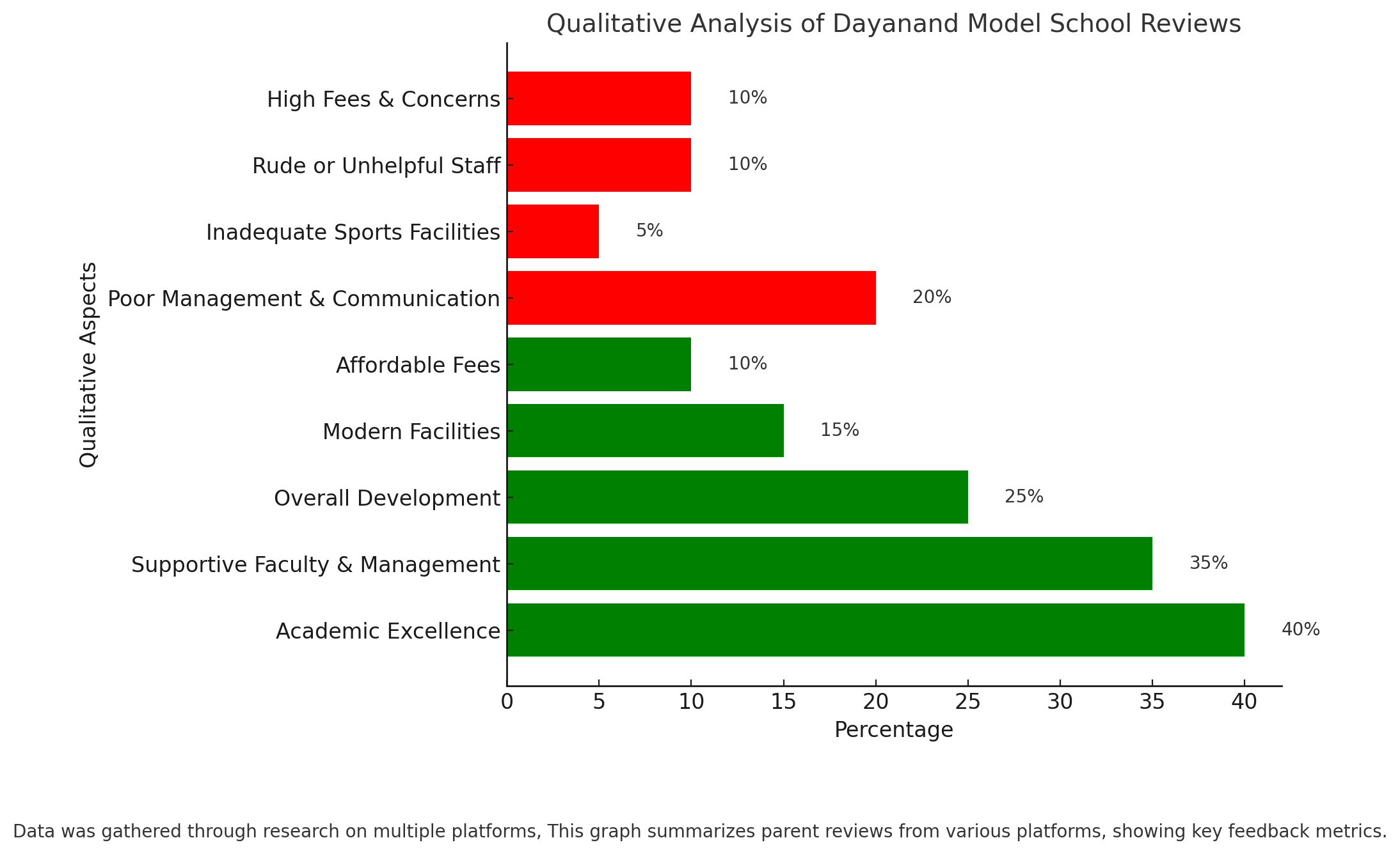 Dayanand Model School Parent Reviews