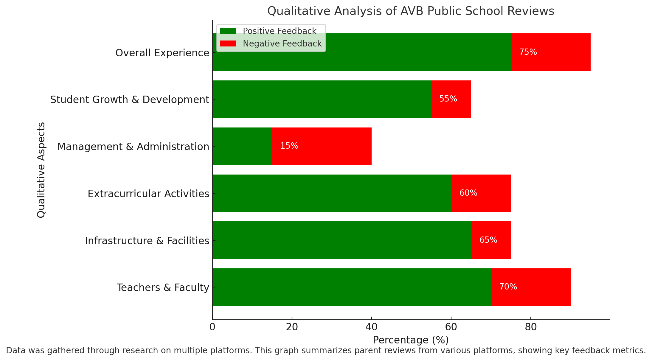AVB Public School Parent Reviews