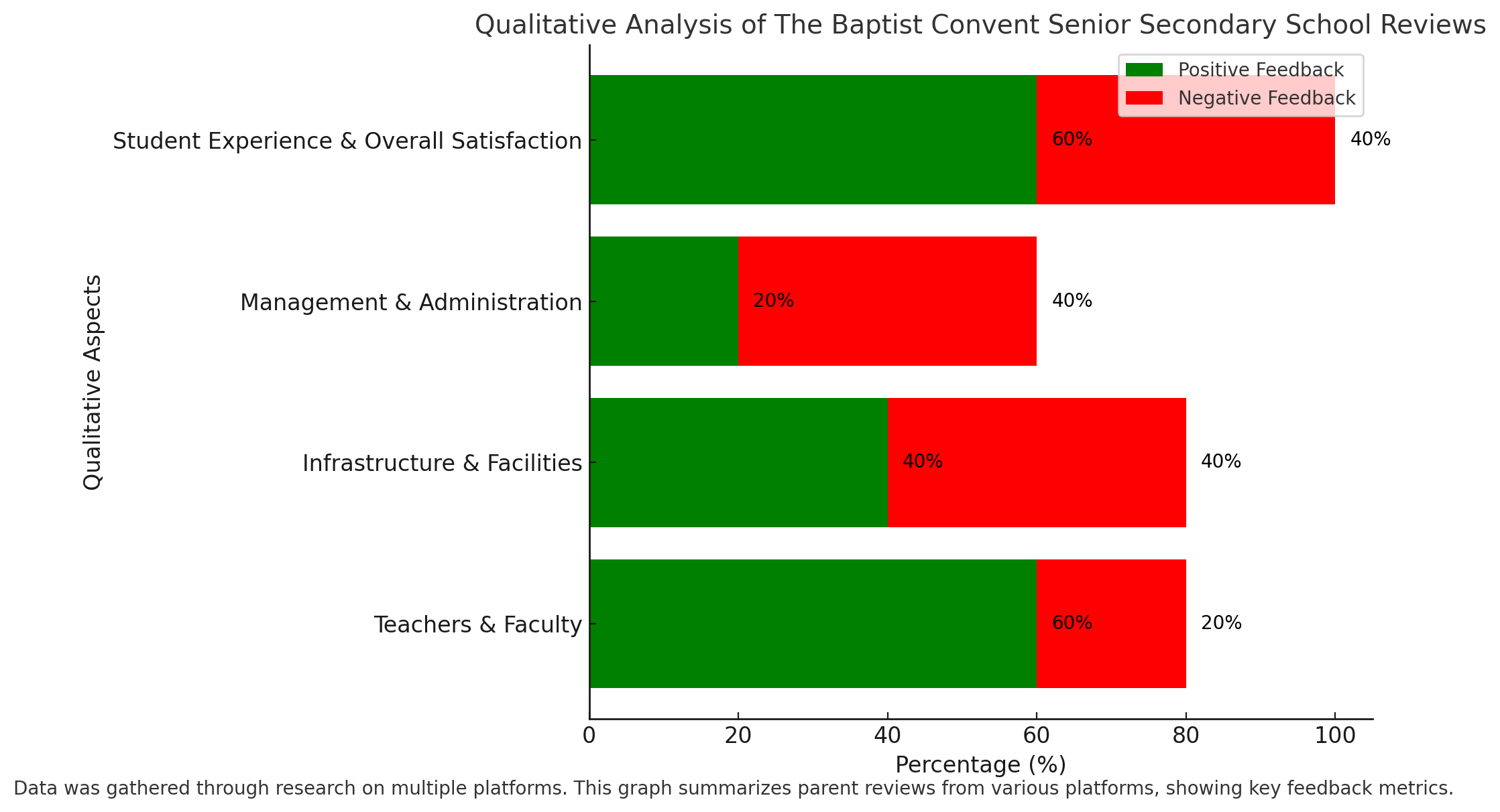 The Baptist Convent Sr. Sec. School Parent Reviews