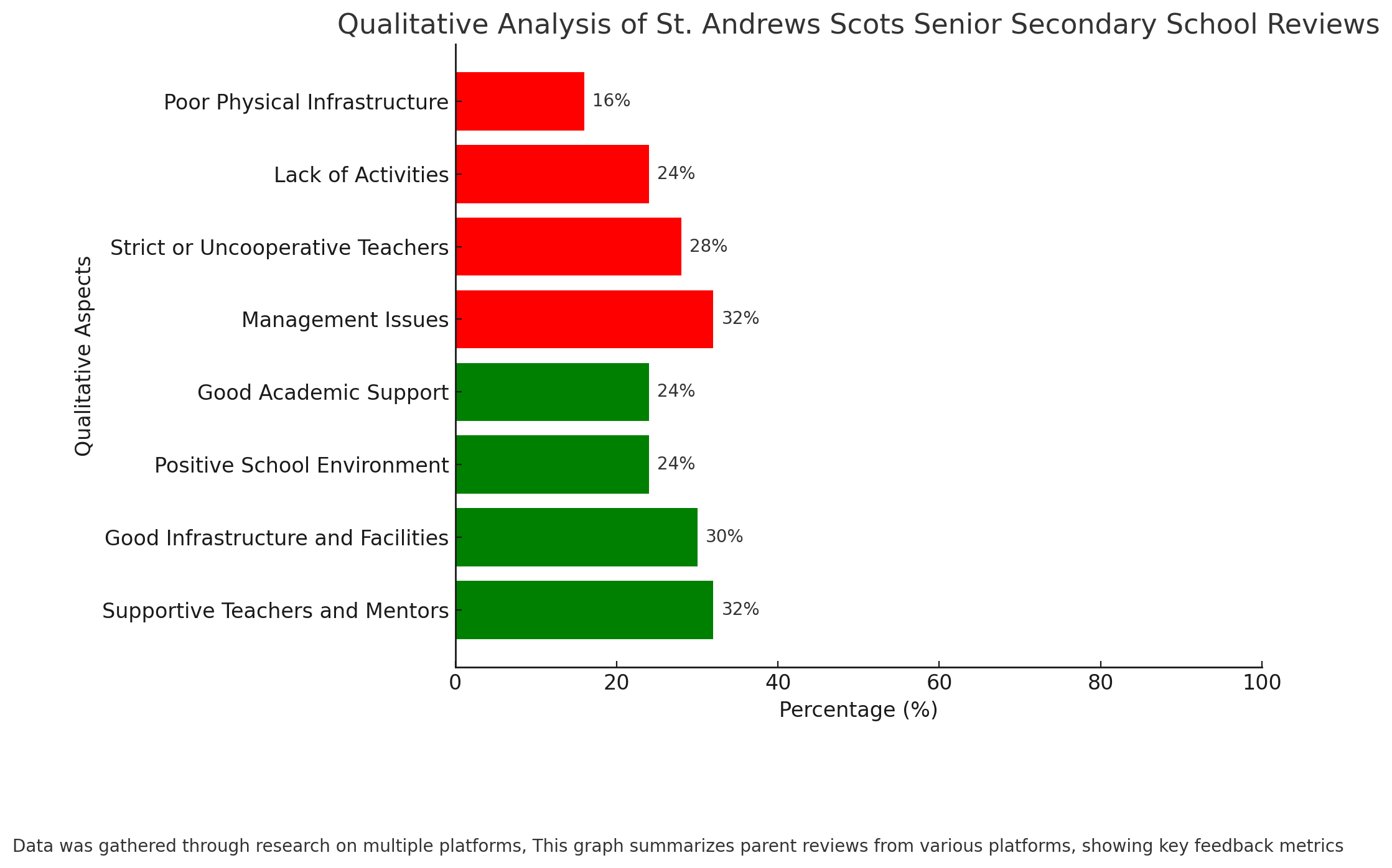 St Andrews Scots Senior Secondary School Parent Reviews