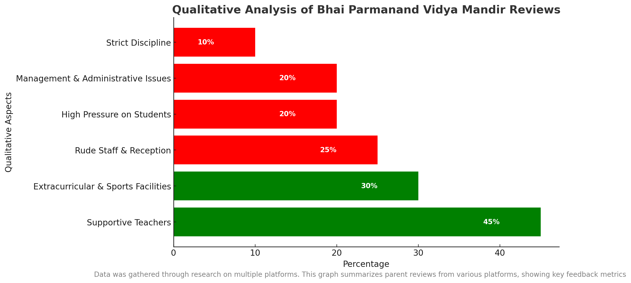 Bhai Parmanand Vidya Mandir Parent Reviews