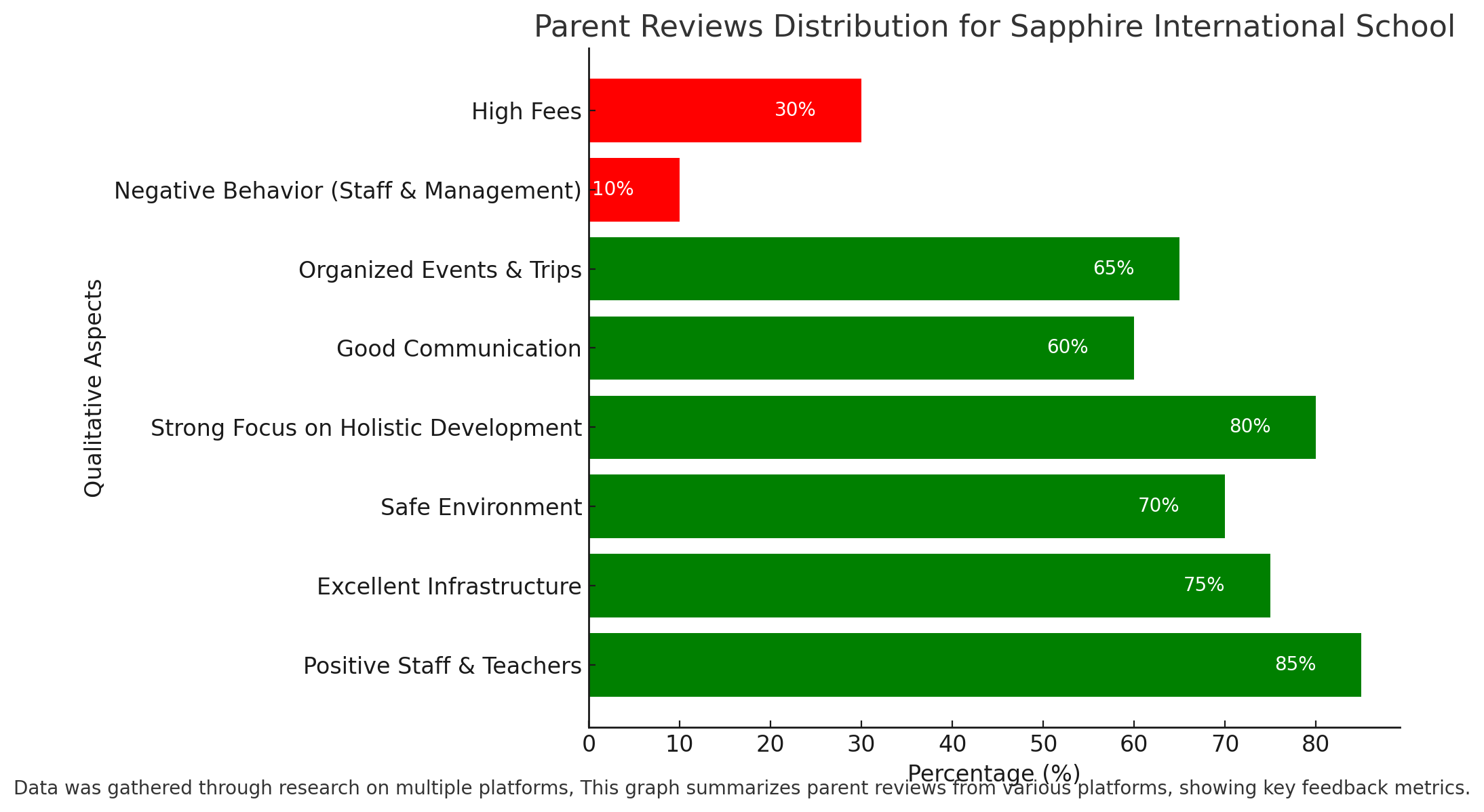 Sapphire International School Parent Reviews