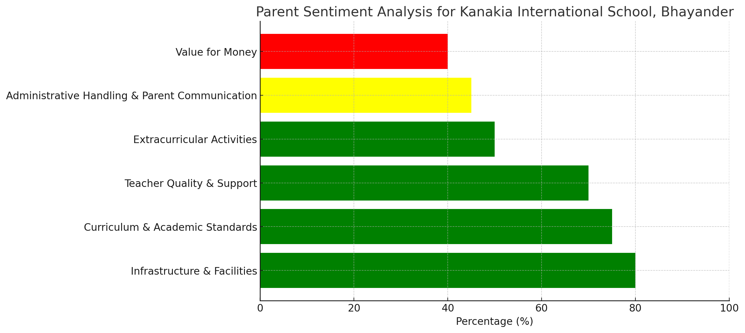 Parent Sentiment Analysis for Kanakia International School, Bhayander