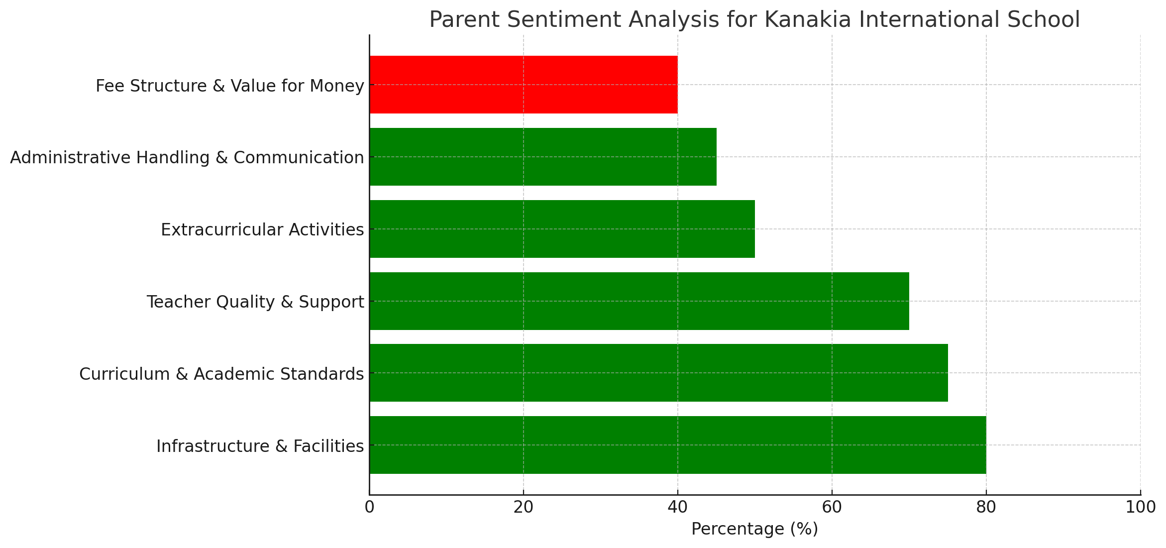 Parent Sentiment Analysis for Kanakia International School