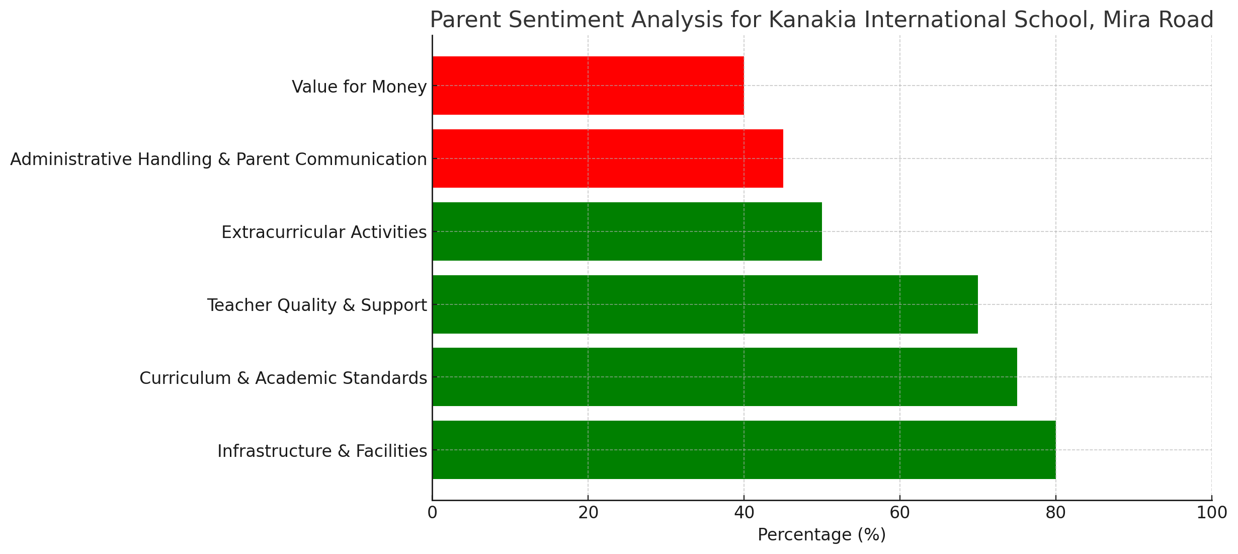 Parent Sentiment Analysis for Kanakia International School, Mira Road