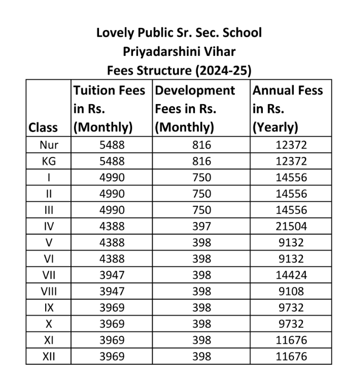 Lovely Public Senior Secondary School, fee structure
