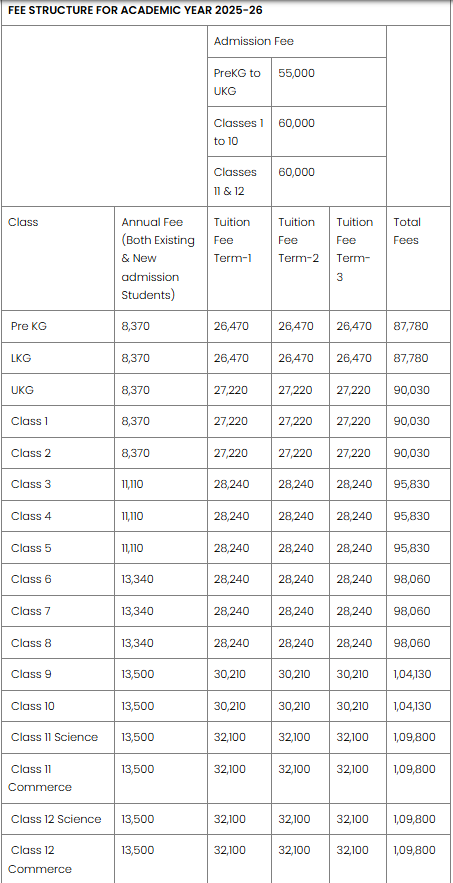 Fee Structure at The PSBB Millennium School