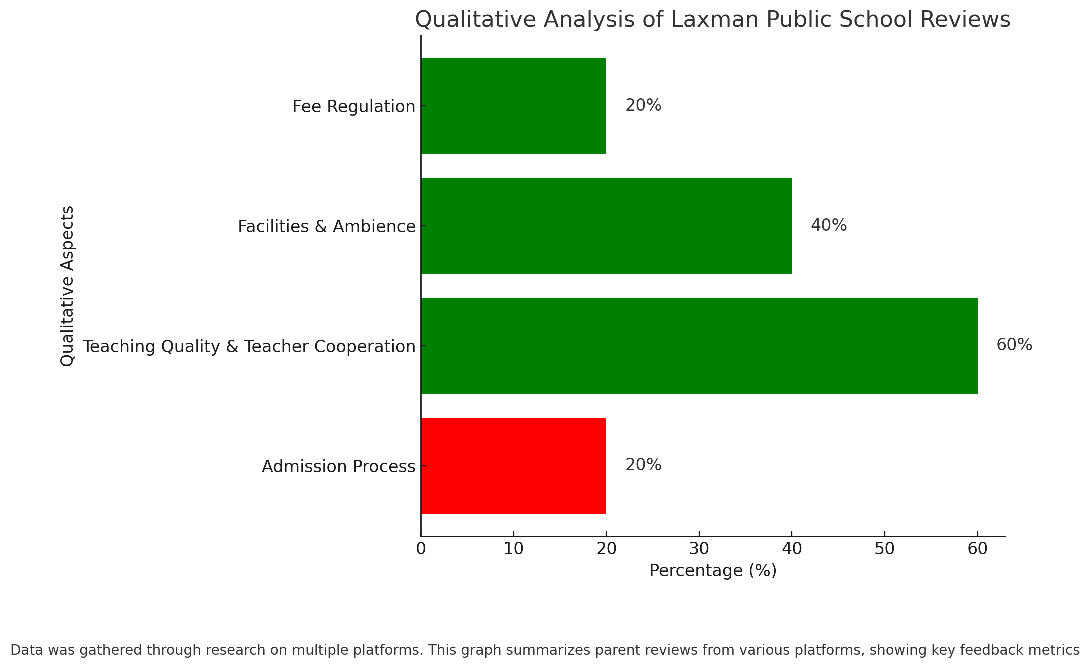 A horizontal bar graph titled "Qualitative Analysis of Laxman Public School Parent Reviews". The graph shows the distribution of parent feedback on various aspects of the school. The bars represent the following:
