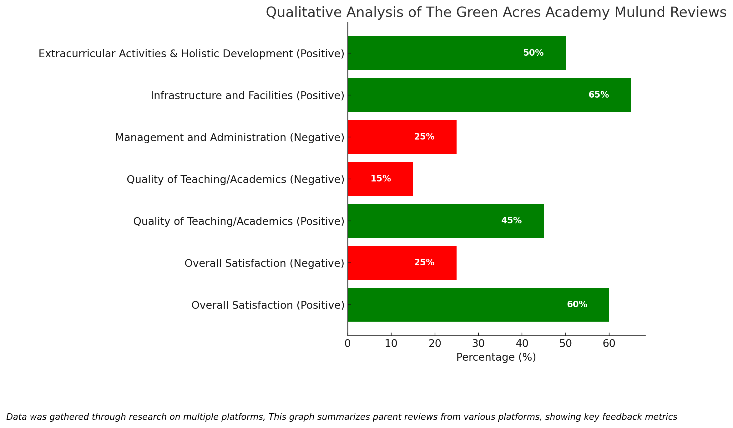 Qualitative Analysis Of The Green Acres Academy Mulund Reviews 