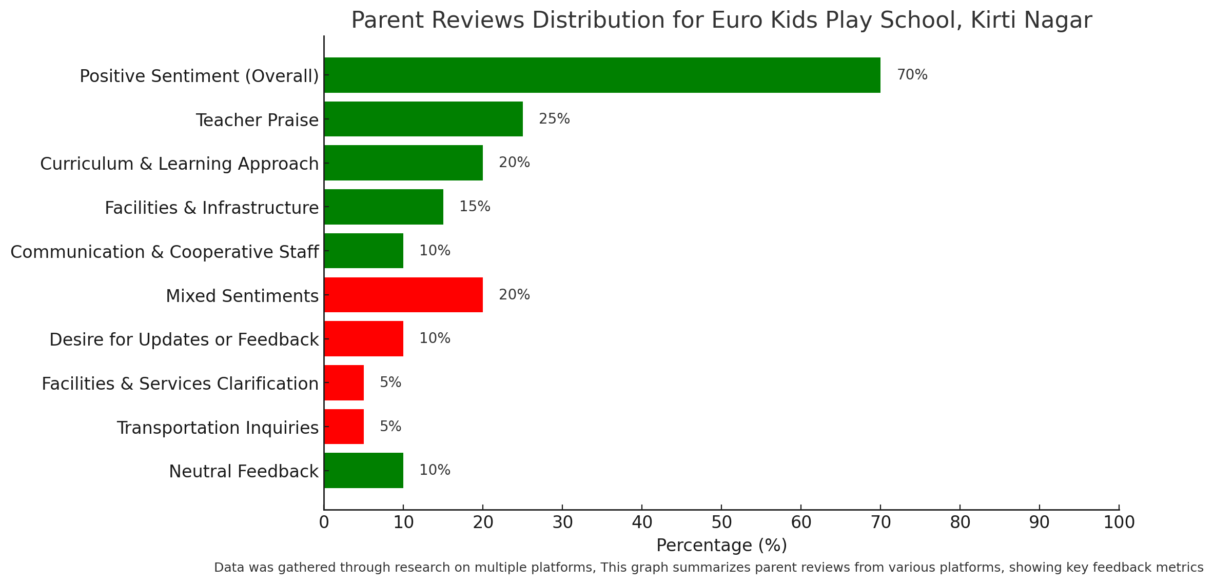 Euro Kids Play School Parent Reviews Kirti Nagar, Delhi