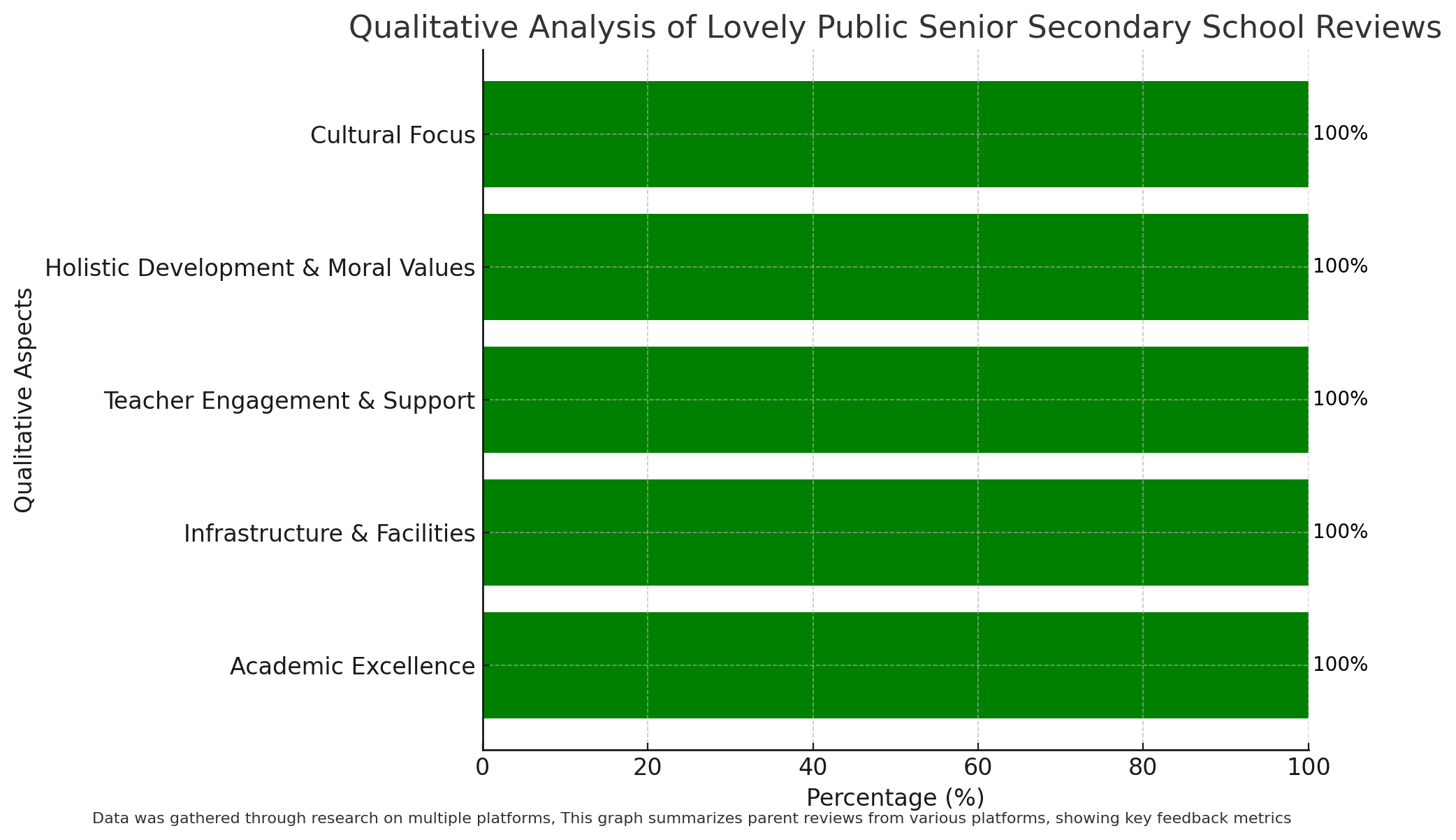 Qualitative Analysis Of Lovely Public Senior Secondary School Reviews