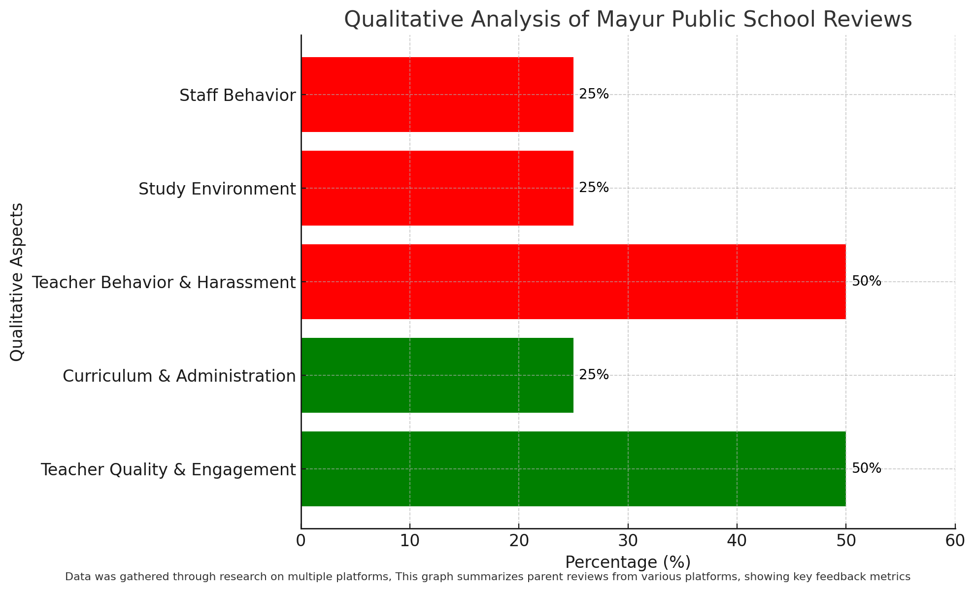 Qualitative Analysis Of Mayur Public School Reviews