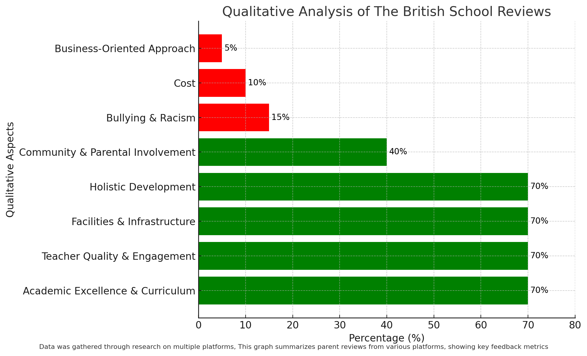 Qualitative Analysis Of The British School Reviews