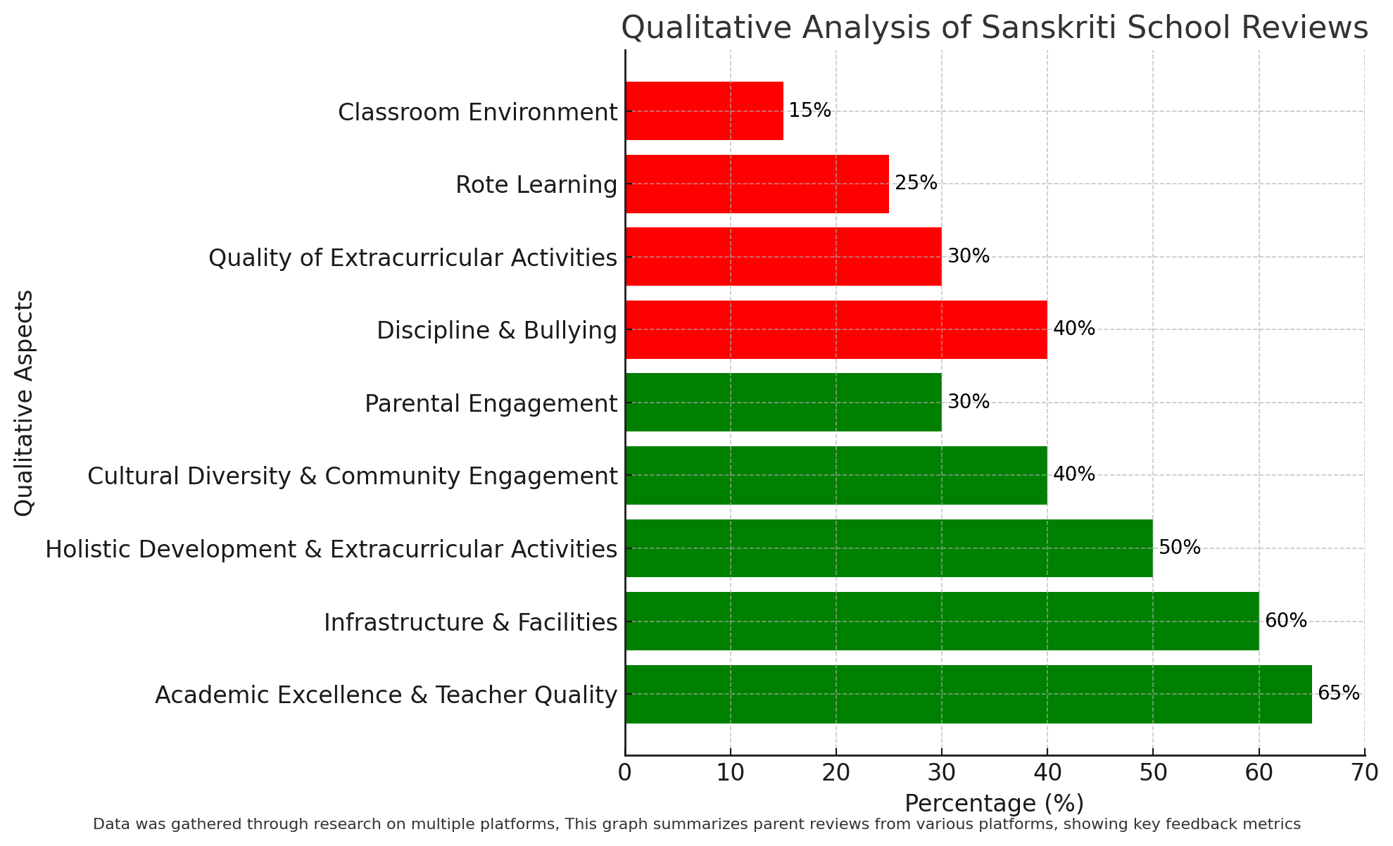 Qualitative Analysis Of Sanskriti School Reviews