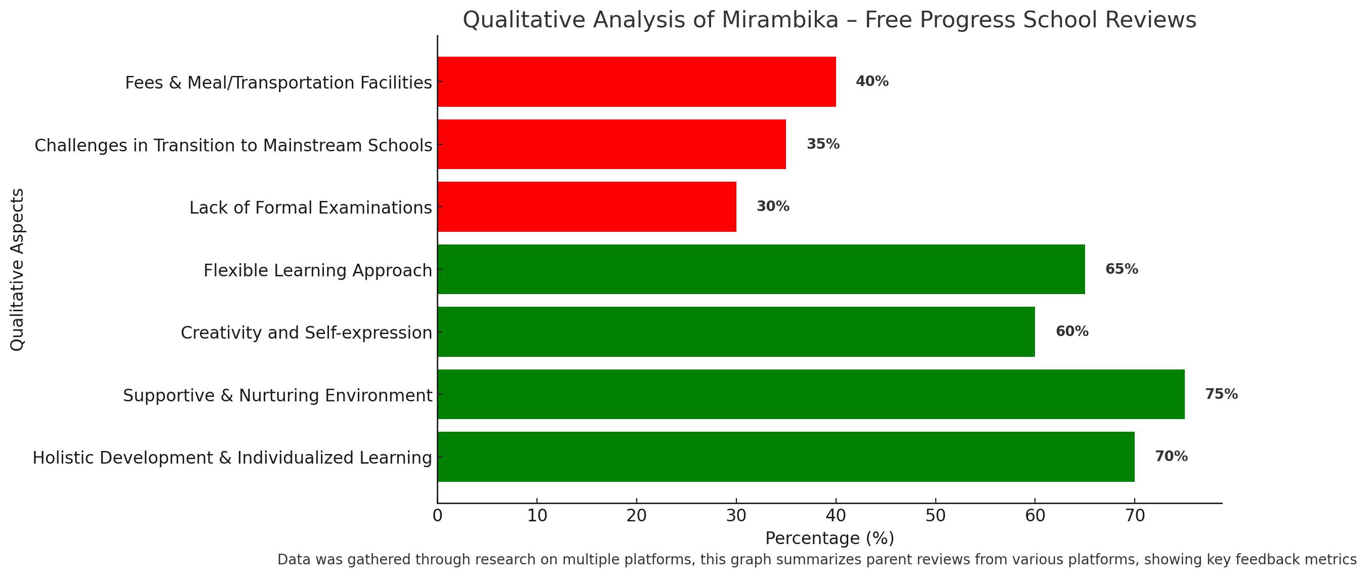 Qualitative Analysis Of Carmel Convent School Reviews