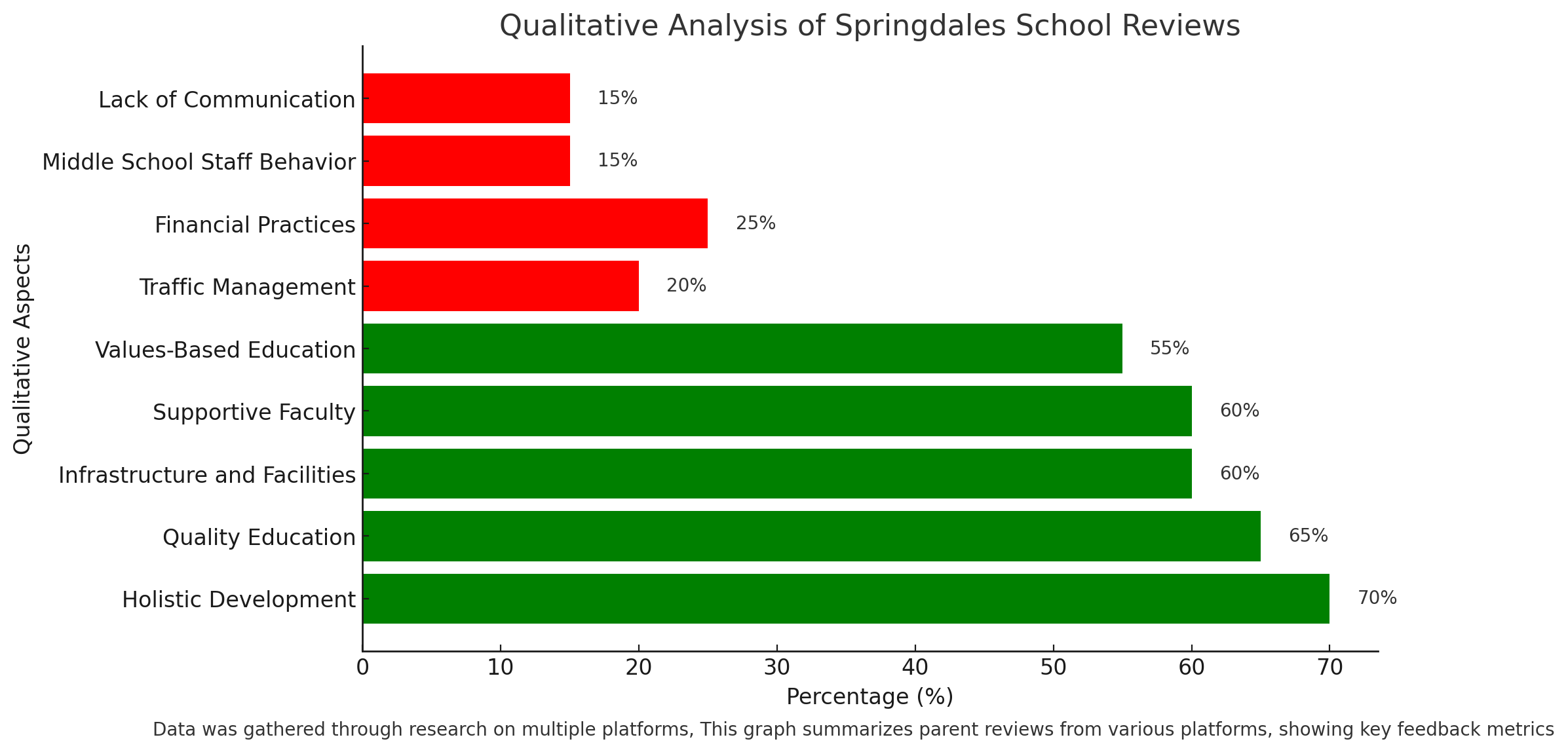 Qualitative Analysis Of Springdales School Reviews