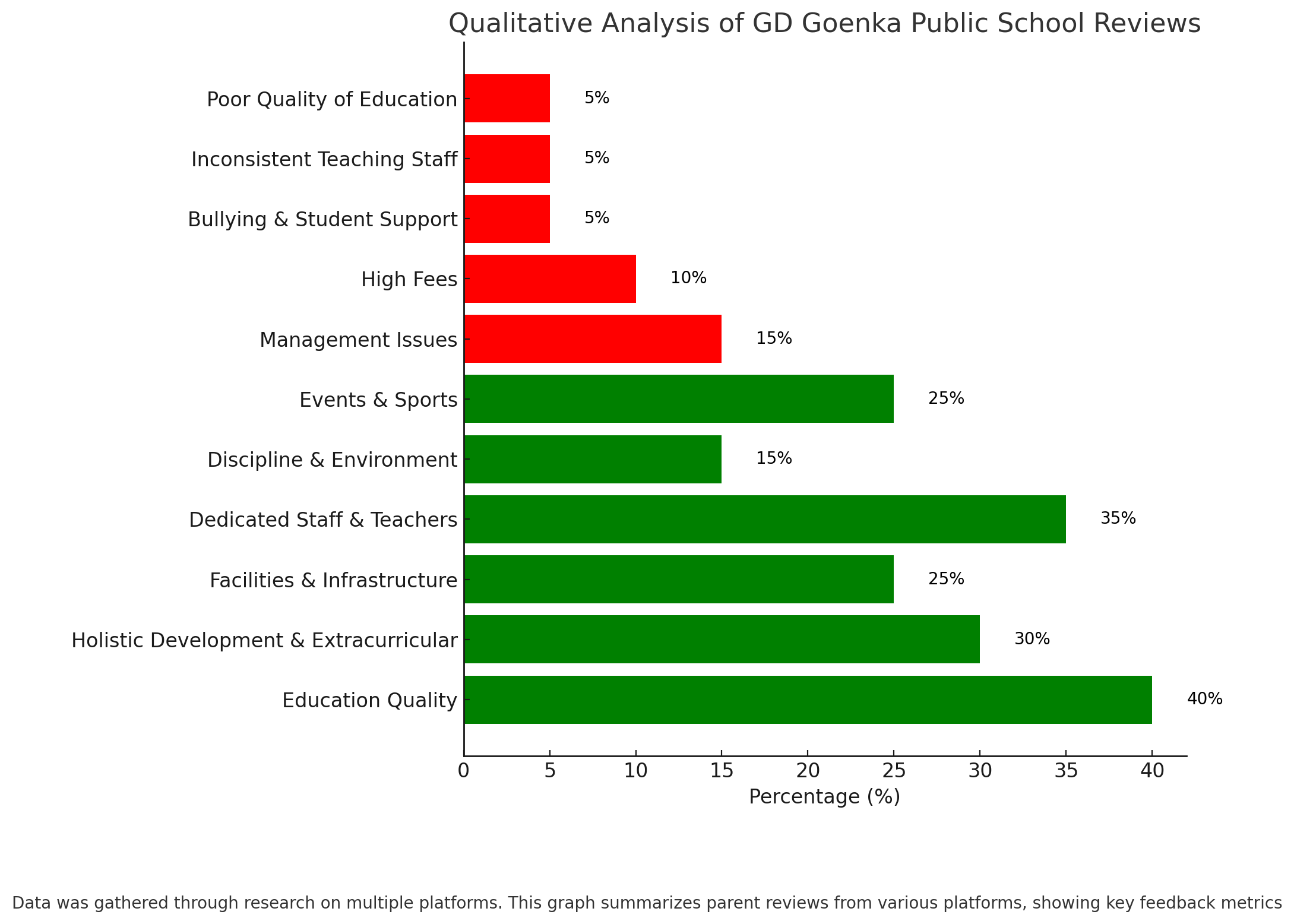 Qualitative Analysis Of GD Goenka Public School Reviews