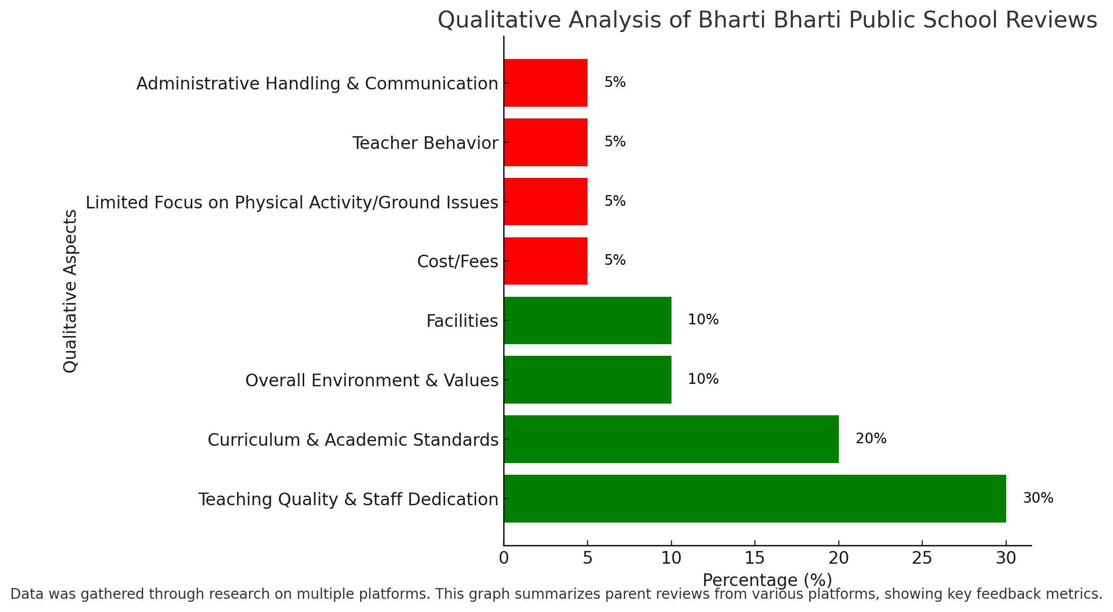 Bharti Bharti Public School Parent reviews 