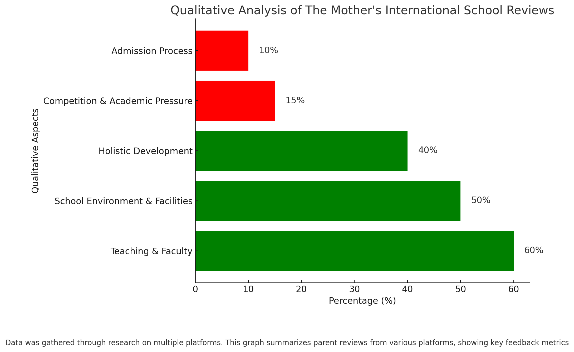 Qualitative Analysis Of The Mother's International School Reviews
