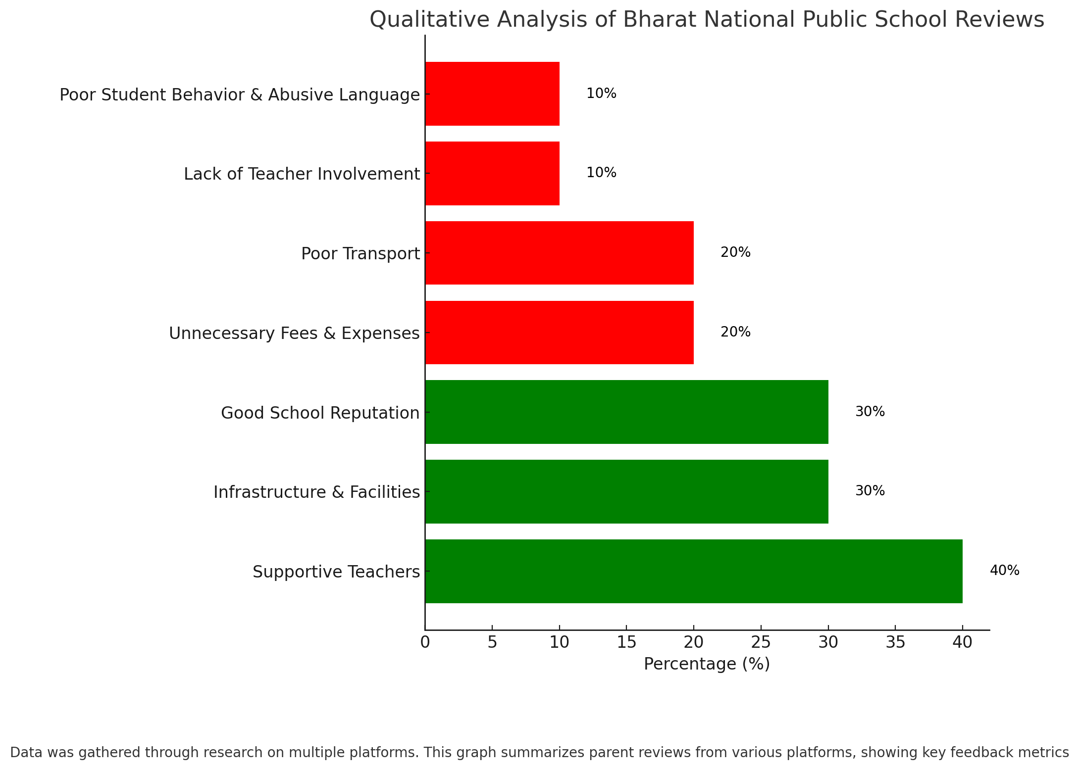 Qualitative Analysis Of Bharat National Public School Reviews