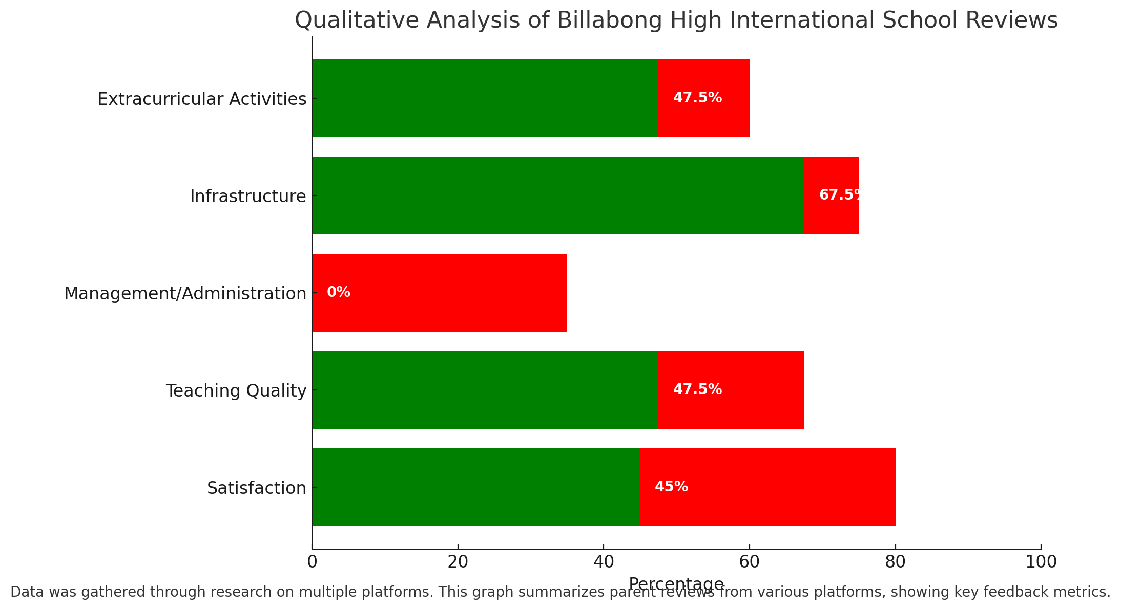 Qualitative Analysis Of Billabong High International School Reviews 